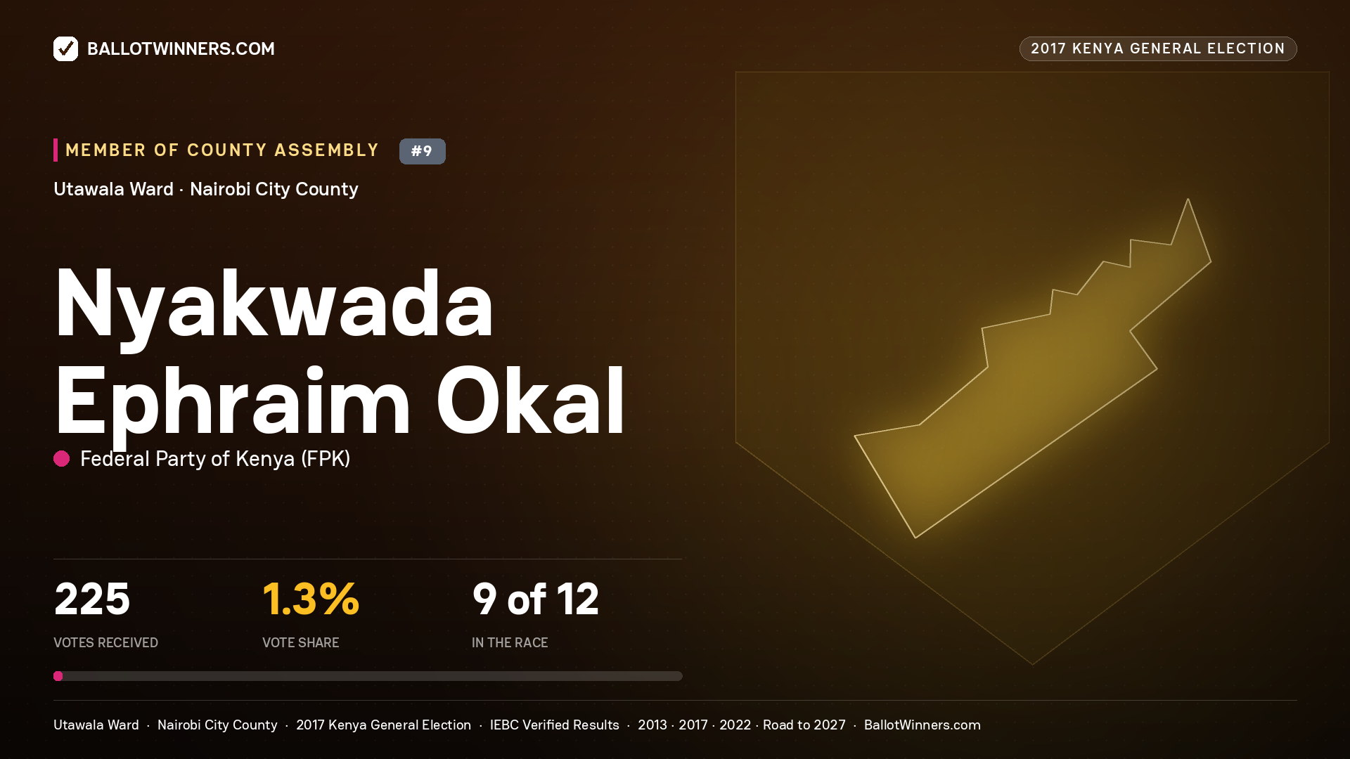 NYAKWADA EPHRAIM OKAL, FEDERAL PARTY OF KENYA, contested Member of County Assembly for UTAWALA, 225 votes, 2017 Kenya general election.