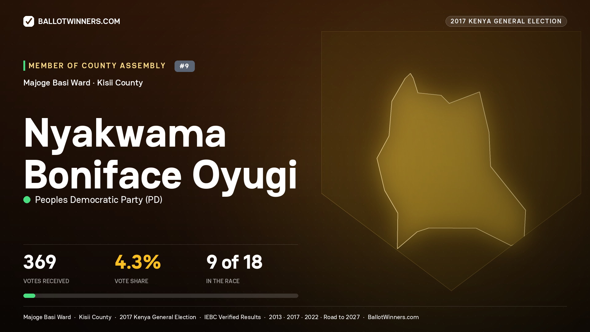 NYAKWAMA BONIFACE OYUGI, PEOPLES DEMOCRATIC PARTY, contested Member of County Assembly for MAJOGE BASI, 369 votes, 2017 Kenya general election.