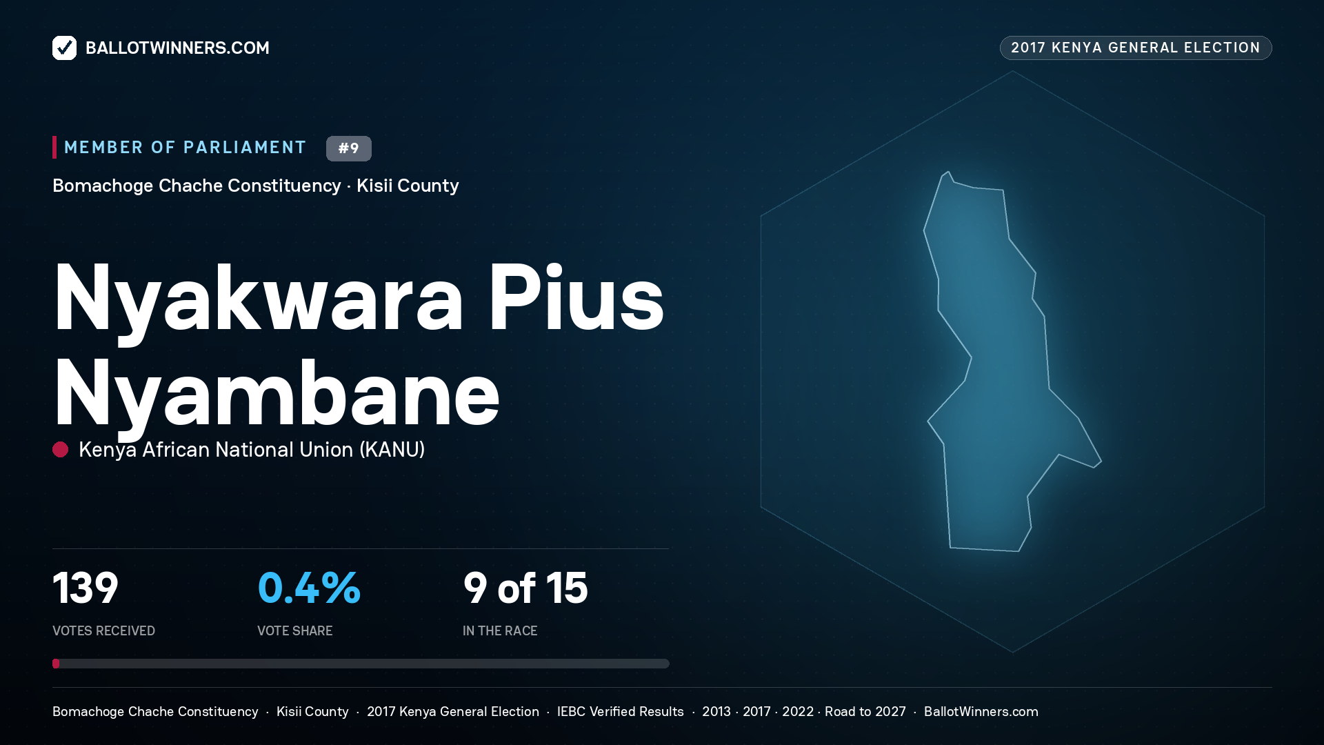 NYAKWARA PIUS NYAMBANE, KENYA AFRICAN NATIONAL UNION, contested Member of Parliament for BOMACHOGE CHACHE, 139 votes, 2017 Kenya general election.