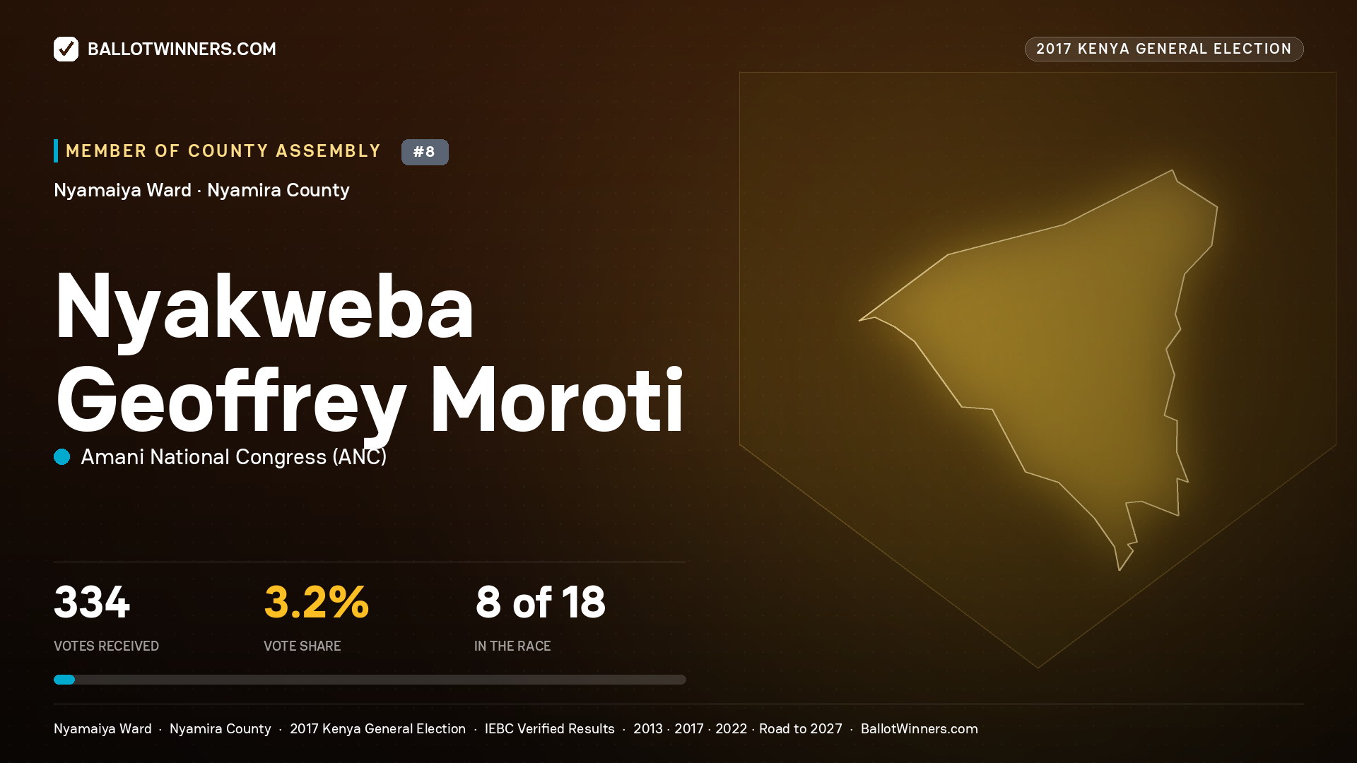 NYAKWEBA GEOFFREY MOROTI, AMANI NATIONAL CONGRESS, contested Member of County Assembly for NYAMAIYA, 334 votes, 2017 Kenya general election.
