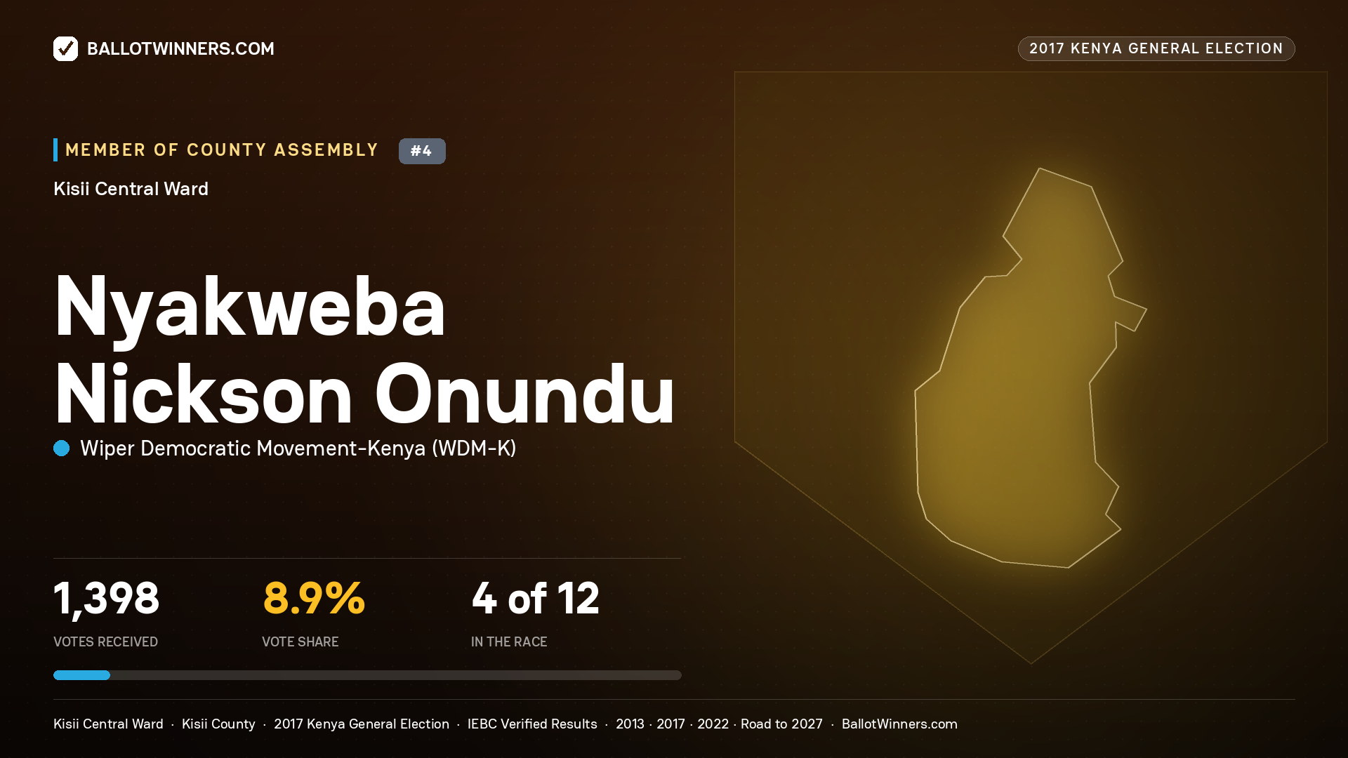 NYAKWEBA NICKSON ONUNDU, WIPER DEMOCRATIC MOVEMENT- KENYA, contested Member of County Assembly for KISII CENTRAL, 1,398 votes, 2017 Kenya general election.