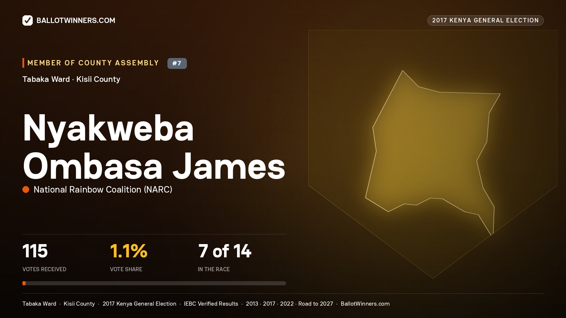 NYAKWEBA OMBASA JAMES, NATIONAL RAINBOW COALITION, contested Member of County Assembly for TABAKA, 115 votes, 2017 Kenya general election.