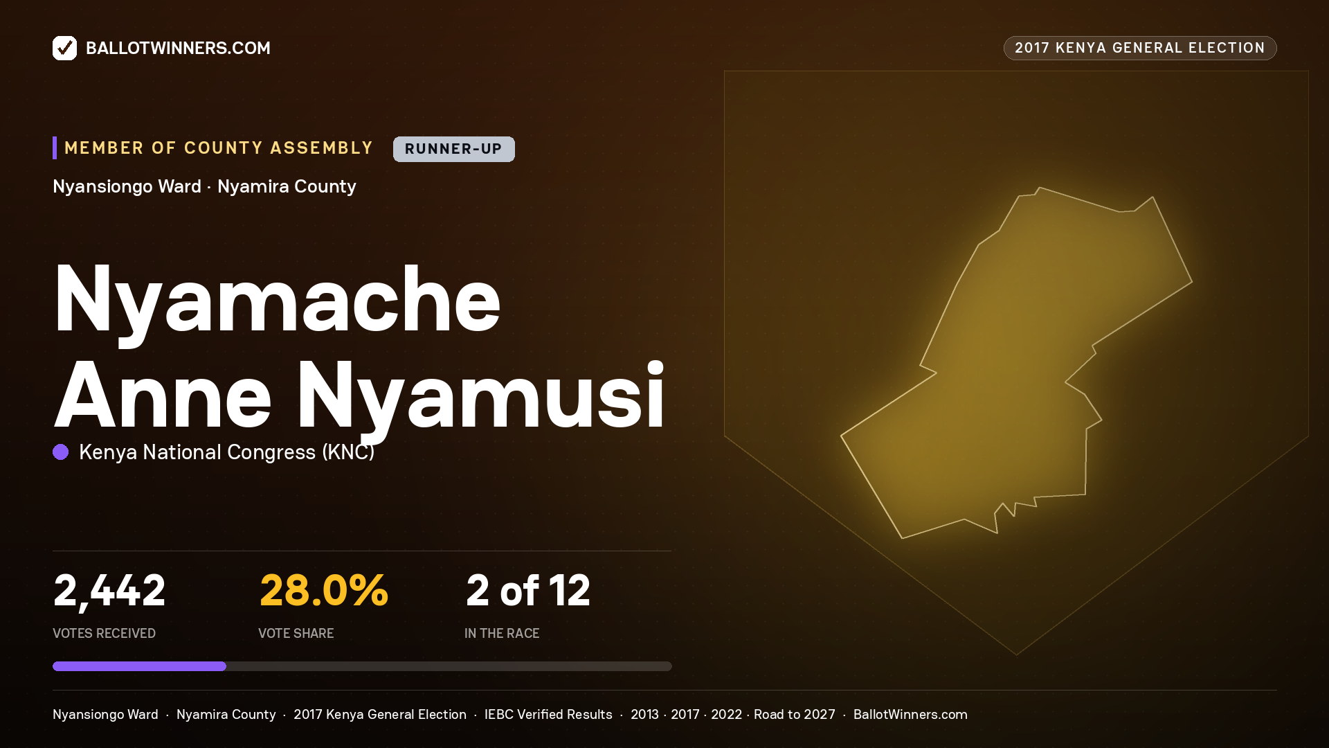 NYAMACHE ANNE NYAMUSI, KENYA NATIONAL CONGRESS, contested Member of County Assembly for NYANSIONGO, 2,442 votes, 2017 Kenya general election.