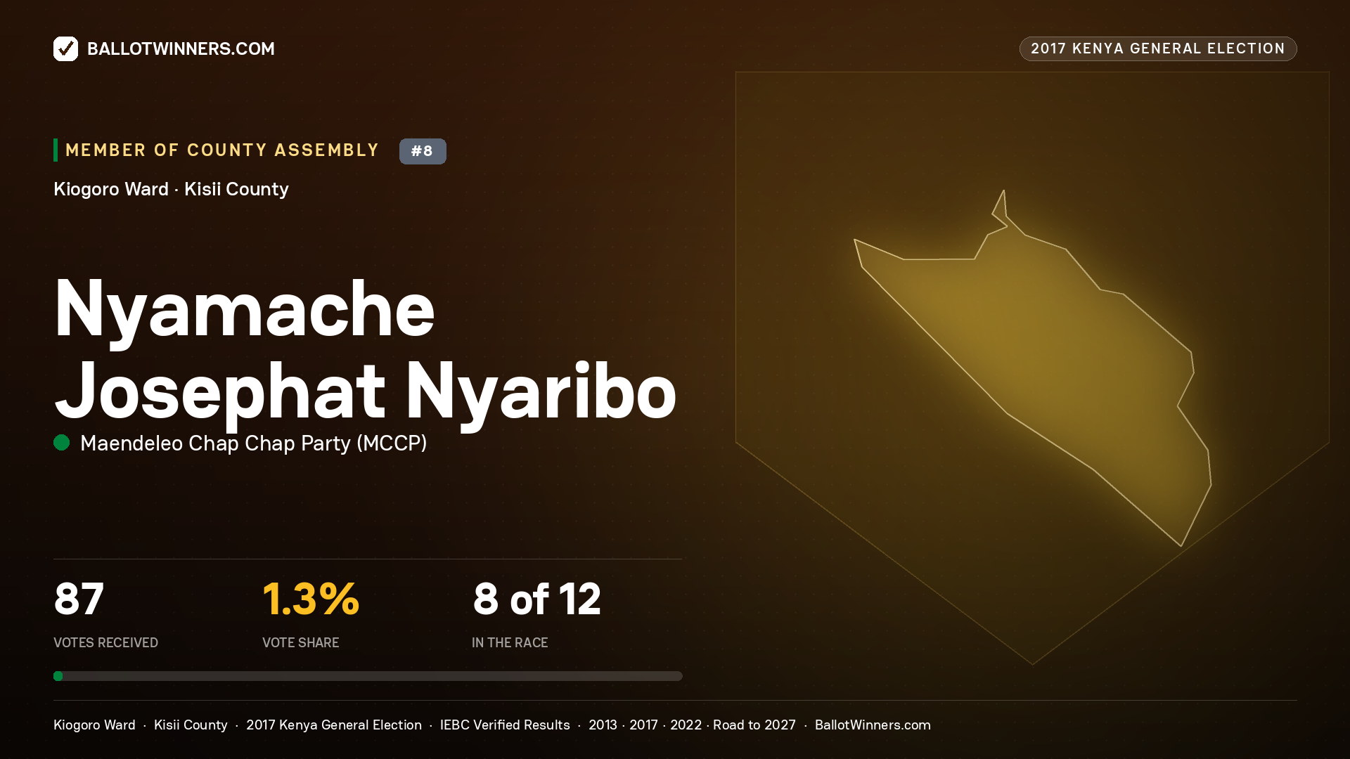 NYAMACHE JOSEPHAT NYARIBO, MAENDELEO CHAP CHAP PARTY, contested Member of County Assembly for KIOGORO, 87 votes, 2017 Kenya general election.