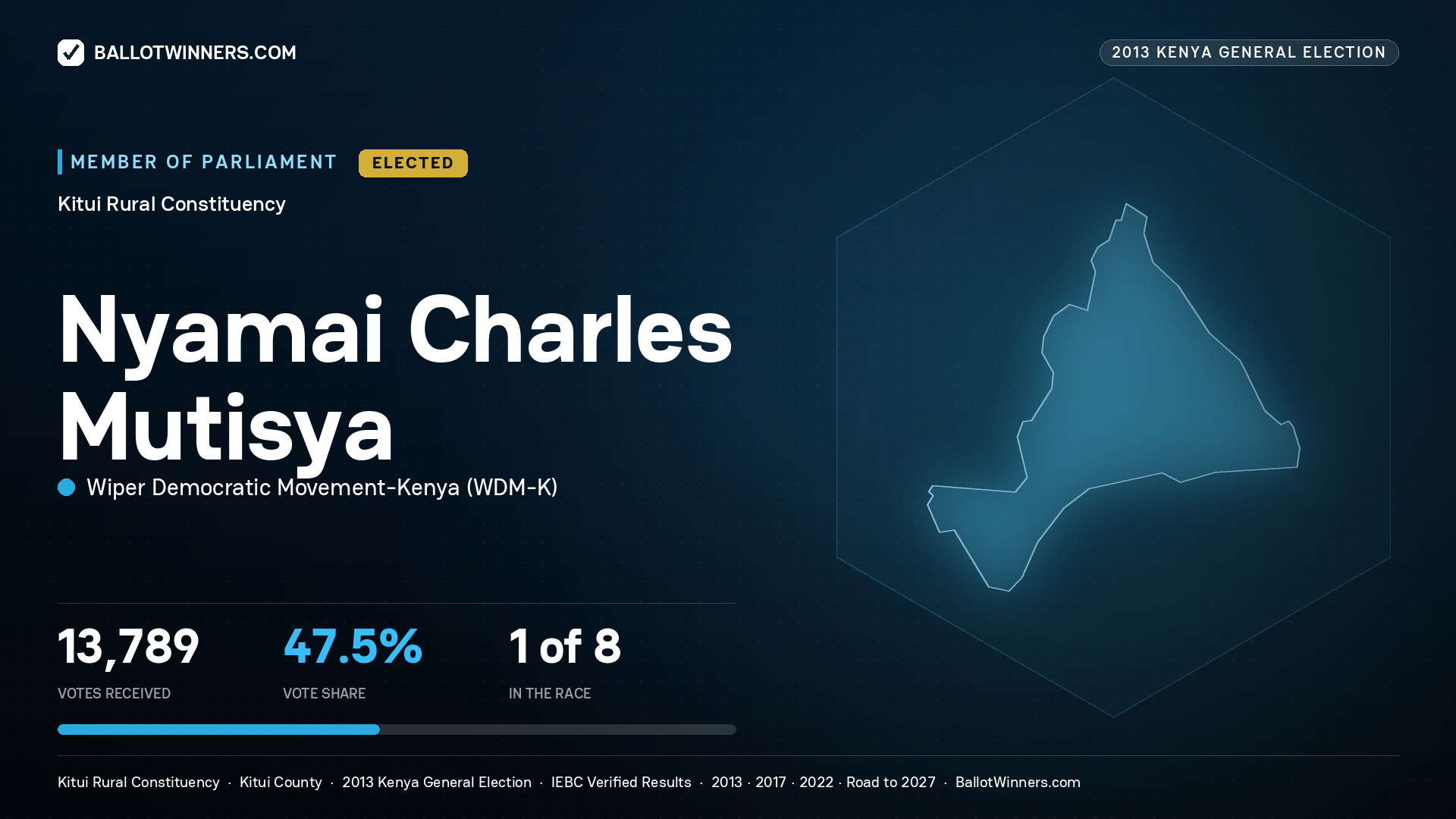 NYAMAI CHARLES
MUTISYA, elected Member of Parliament for KITUI RURAL, 13,789 votes, 2013 Kenya general election.