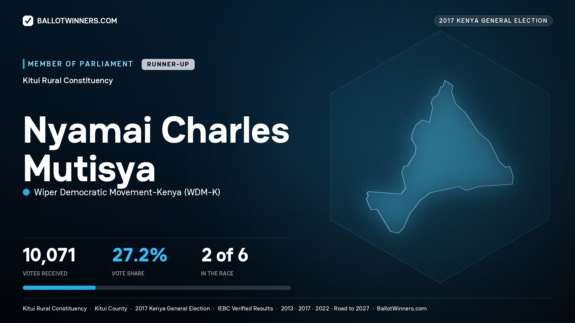 NYAMAI CHARLES MUTISYA, WIPER DEMOCRATIC MOVEMENT- KENYA, contested Member of Parliament for KITUI RURAL, 10,071 votes, 2017 Kenya general election.