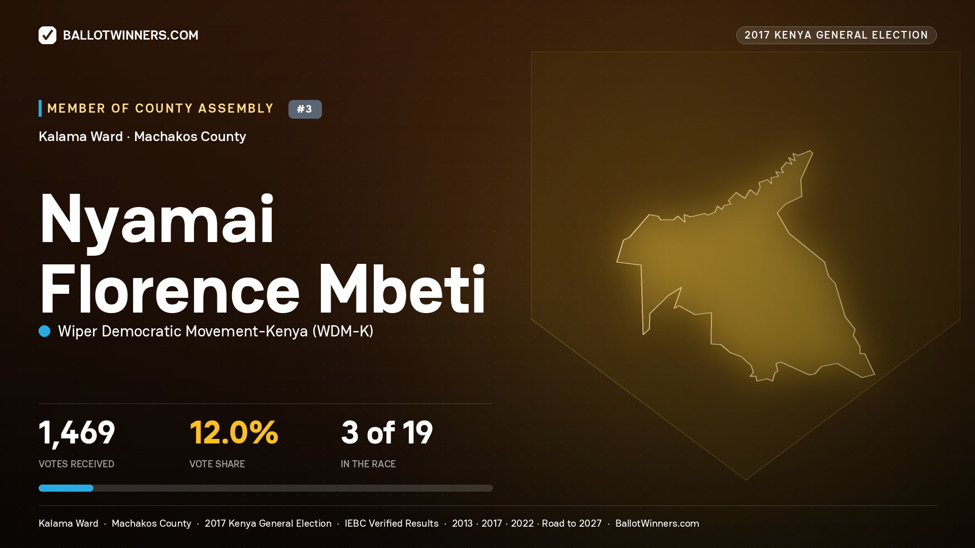 NYAMAI FLORENCE MBETI, WIPER DEMOCRATIC MOVEMENT- KENYA, contested Member of County Assembly for KALAMA, 1,469 votes, 2017 Kenya general election.