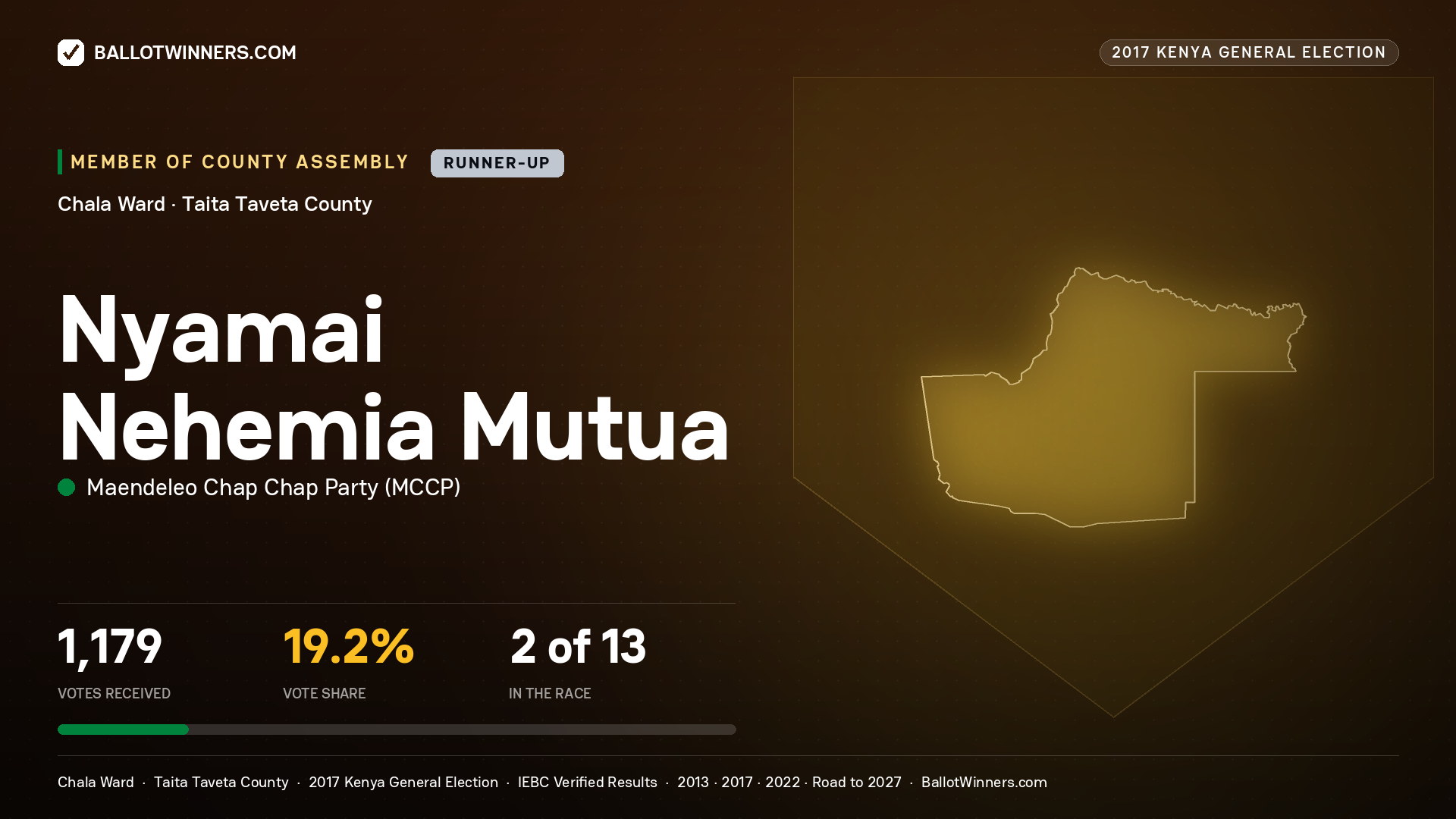 NYAMAI NEHEMIA MUTUA, MAENDELEO CHAP CHAP PARTY, contested Member of County Assembly for CHALA, 1,179 votes, 2017 Kenya general election.