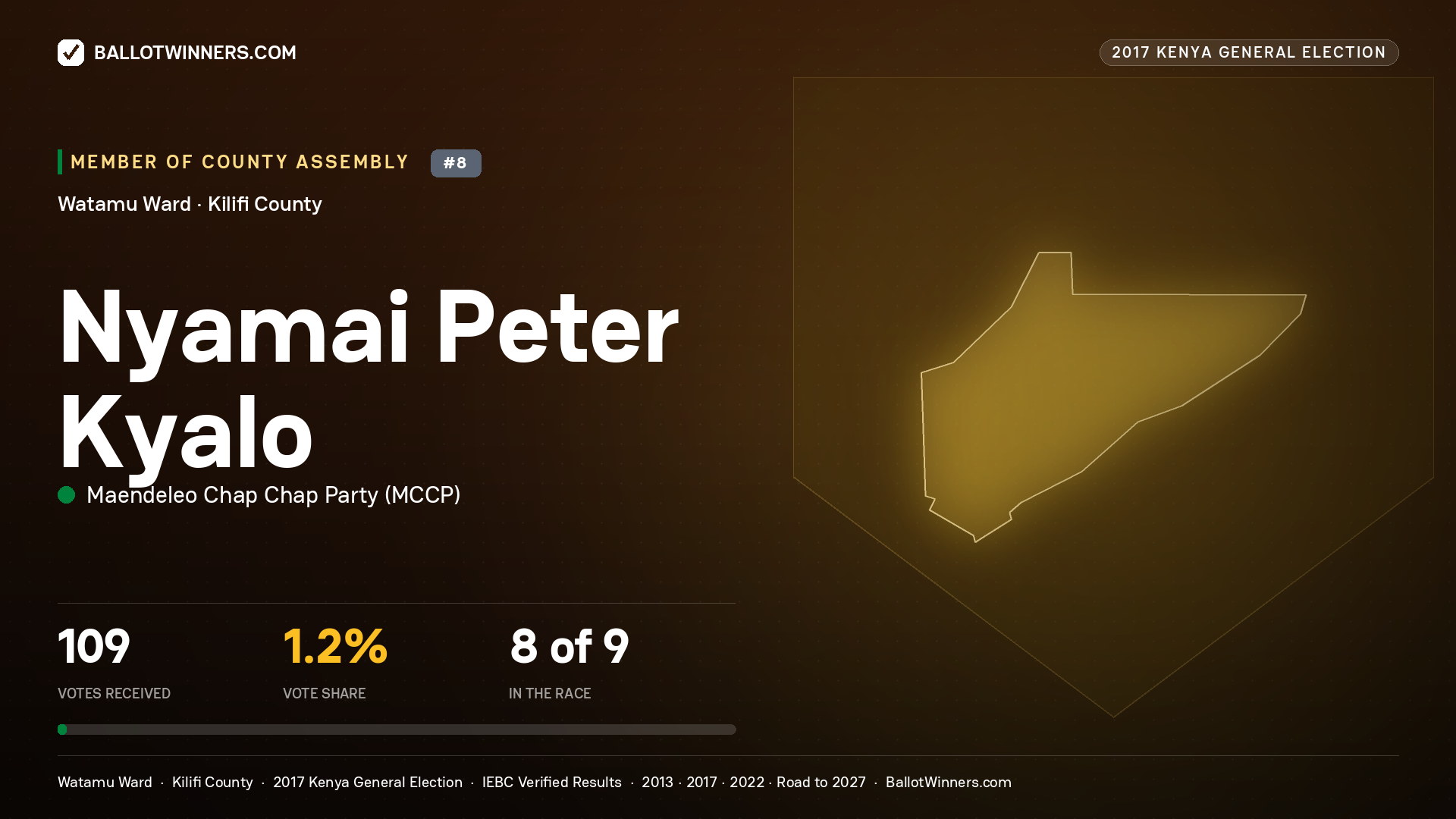 NYAMAI PETER KYALO, MAENDELEO CHAP CHAP PARTY, contested Member of County Assembly for WATAMU, 109 votes, 2017 Kenya general election.