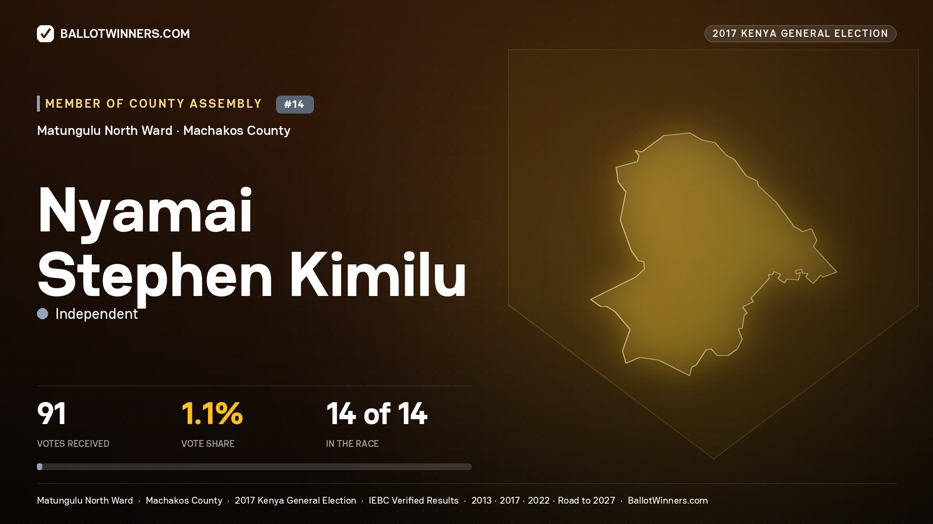 NYAMAI STEPHEN KIMILU, INDEPENDENT, contested Member of County Assembly for MATUNGULU NORTH, 91 votes, 2017 Kenya general election.