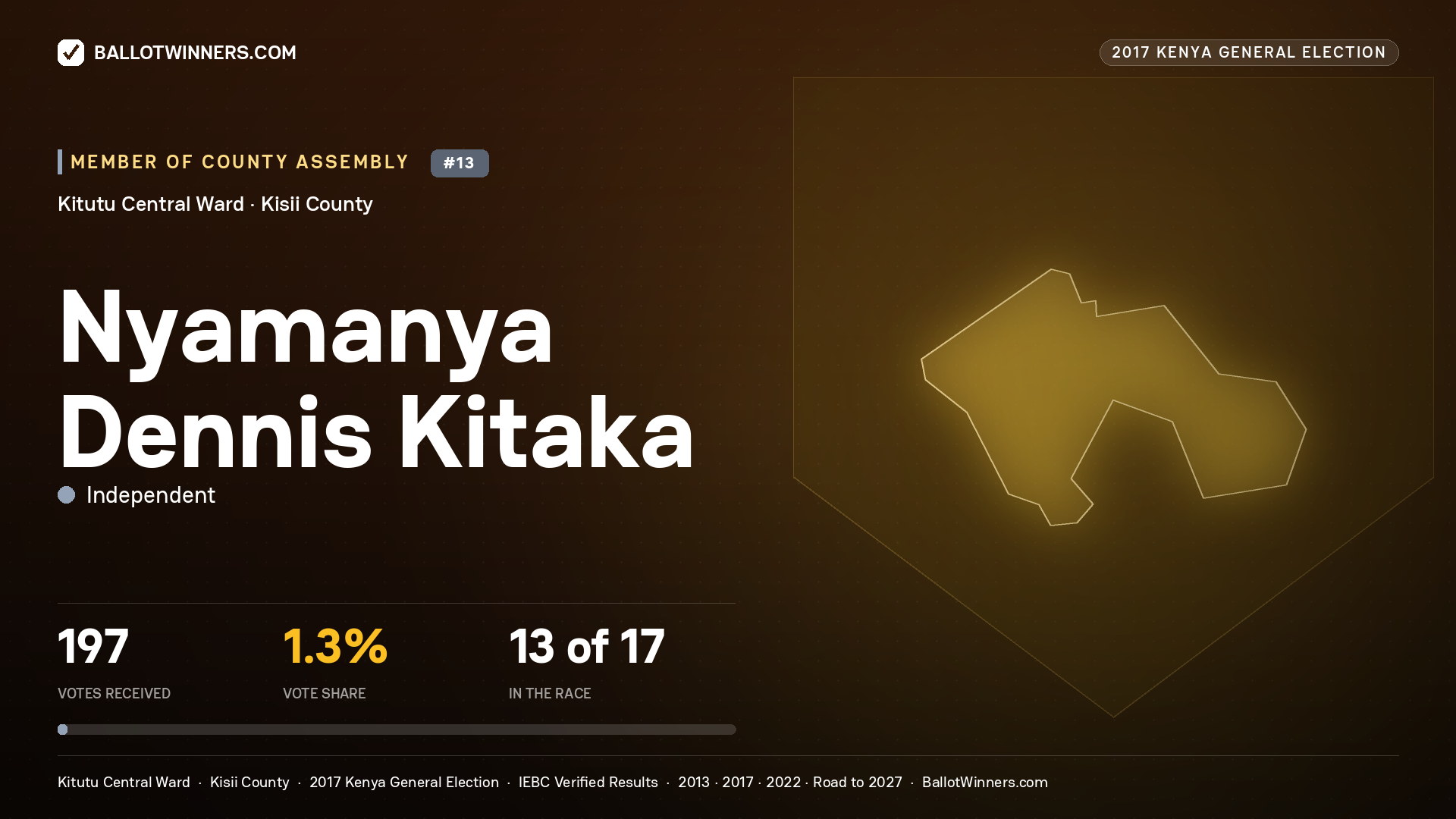 NYAMANYA DENNIS KITAKA, INDEPENDENT, contested Member of County Assembly for KITUTU   CENTRAL, 197 votes, 2017 Kenya general election.