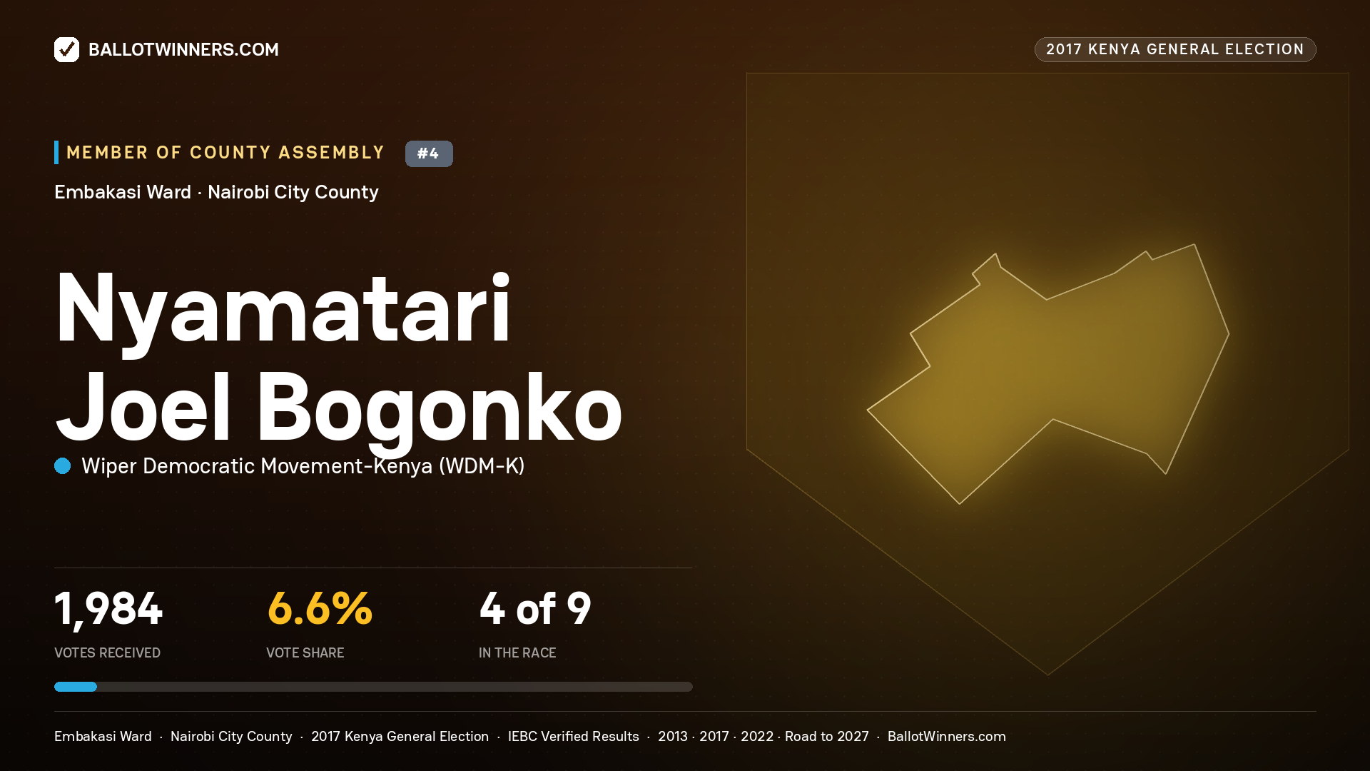 NYAMATARI JOEL BOGONKO, WIPER DEMOCRATIC MOVEMENT- KENYA, contested Member of County Assembly for EMBAKASI, 1,984 votes, 2017 Kenya general election.