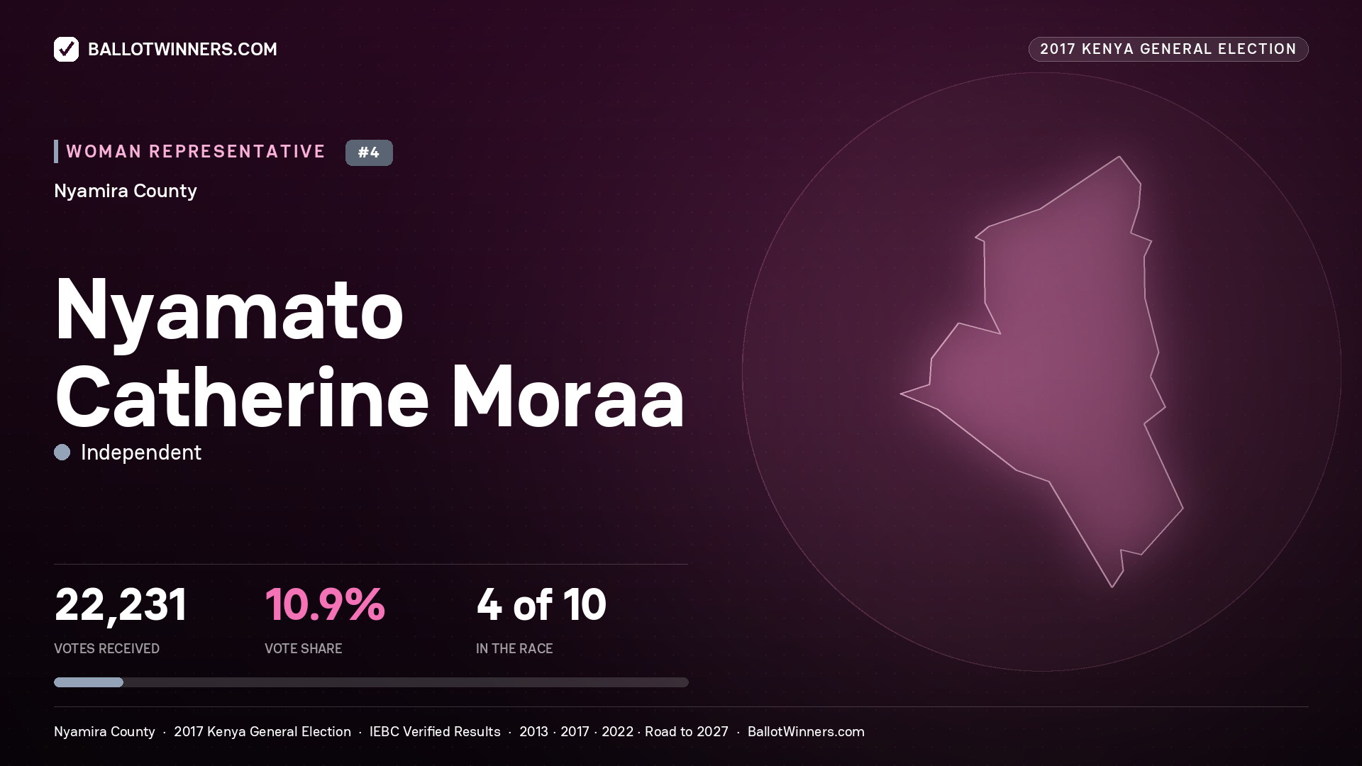 NYAMATO CATHERINE MORAA, INDEPENDENT, contested Women Representative for NYAMIRA, 22,231 votes, 2017 Kenya general election.