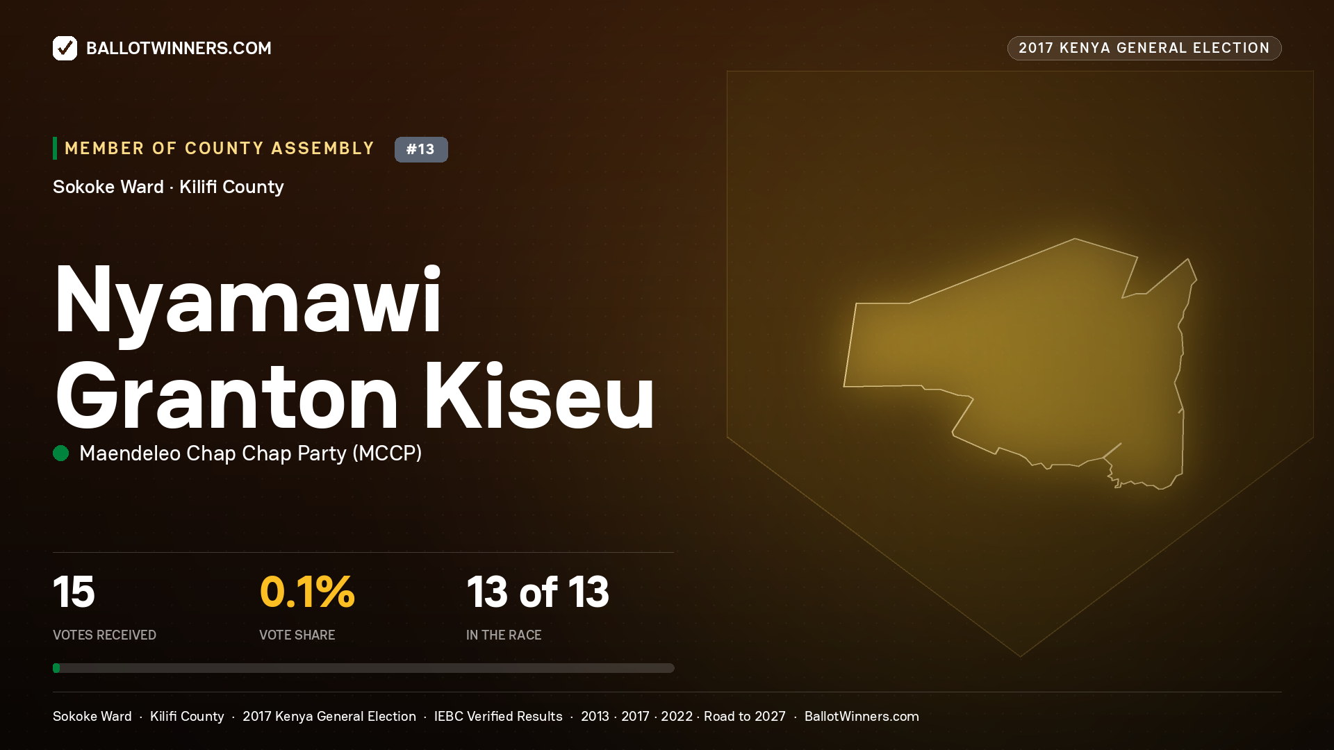NYAMAWI GRANTON KISEU, MAENDELEO CHAP CHAP PARTY, contested Member of County Assembly for SOKOKE, 15 votes, 2017 Kenya general election.