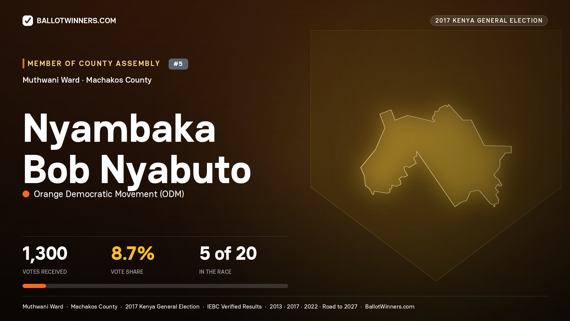 NYAMBAKA BOB NYABUTO, ORANGE DEMOCRATIC MOVEMENT, contested Member of County Assembly for MUTHWANI, 1,300 votes, 2017 Kenya general election.