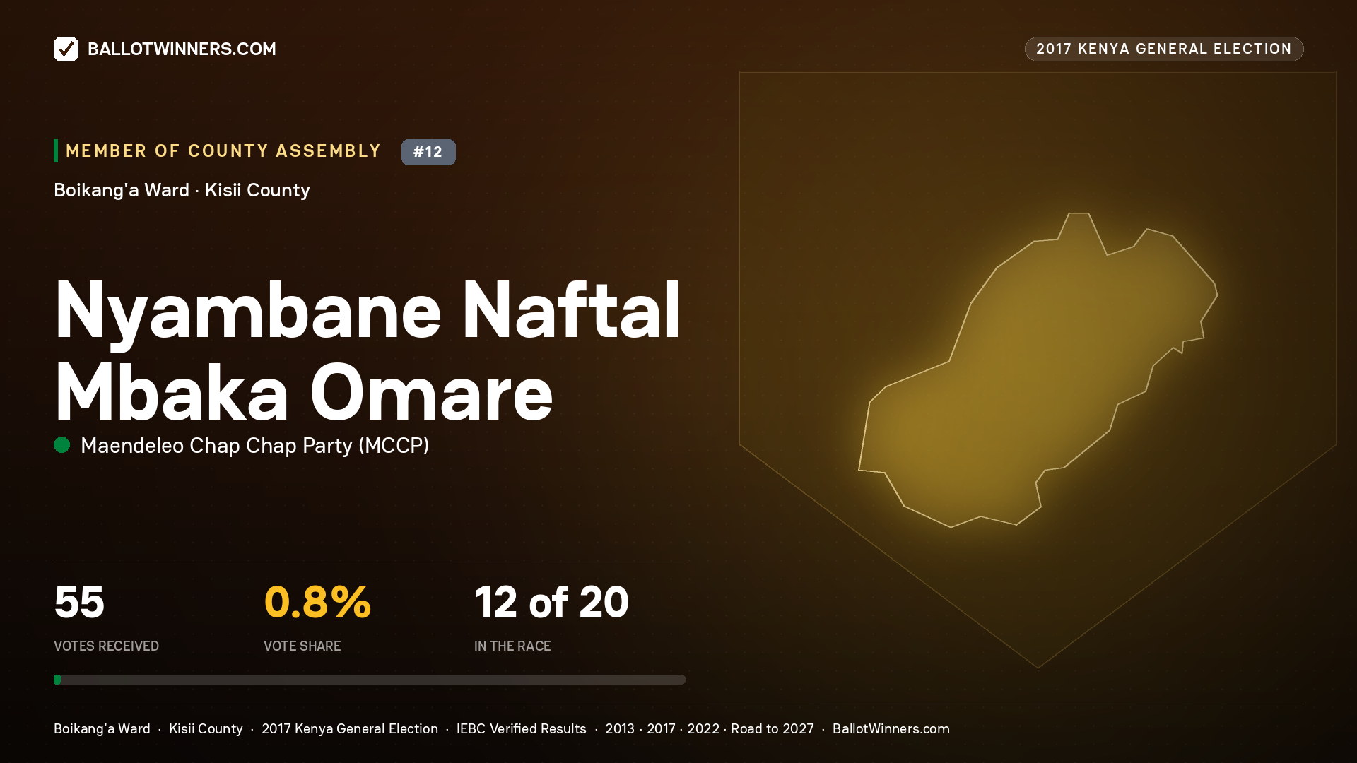 NYAMBANE NAFTAL MBAKA OMARE, MAENDELEO CHAP CHAP PARTY, contested Member of County Assembly for BOIKANG'A, 55 votes, 2017 Kenya general election.