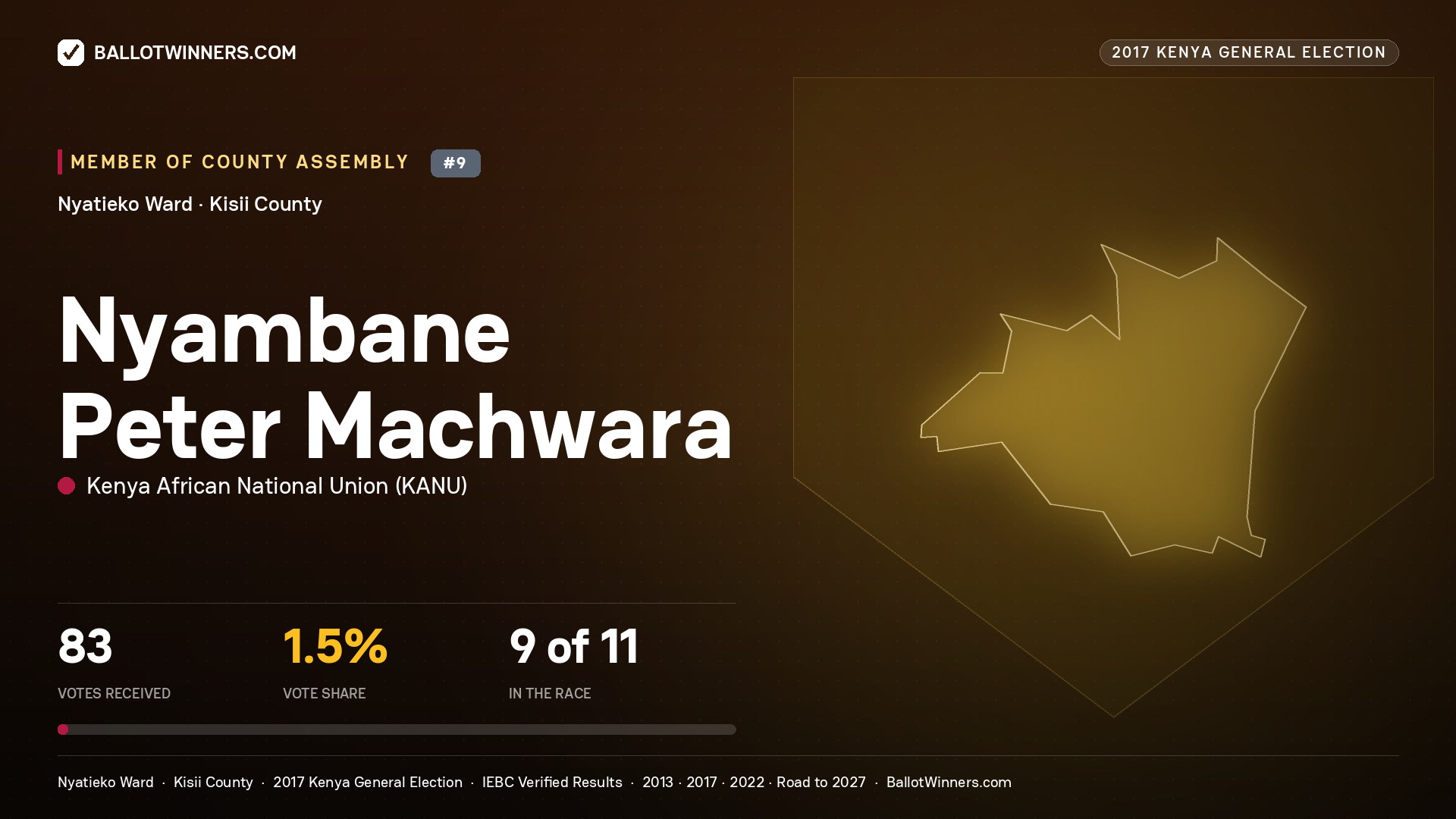 NYAMBANE PETER MACHWARA, KENYA AFRICAN NATIONAL UNION, contested Member of County Assembly for NYATIEKO, 83 votes, 2017 Kenya general election.