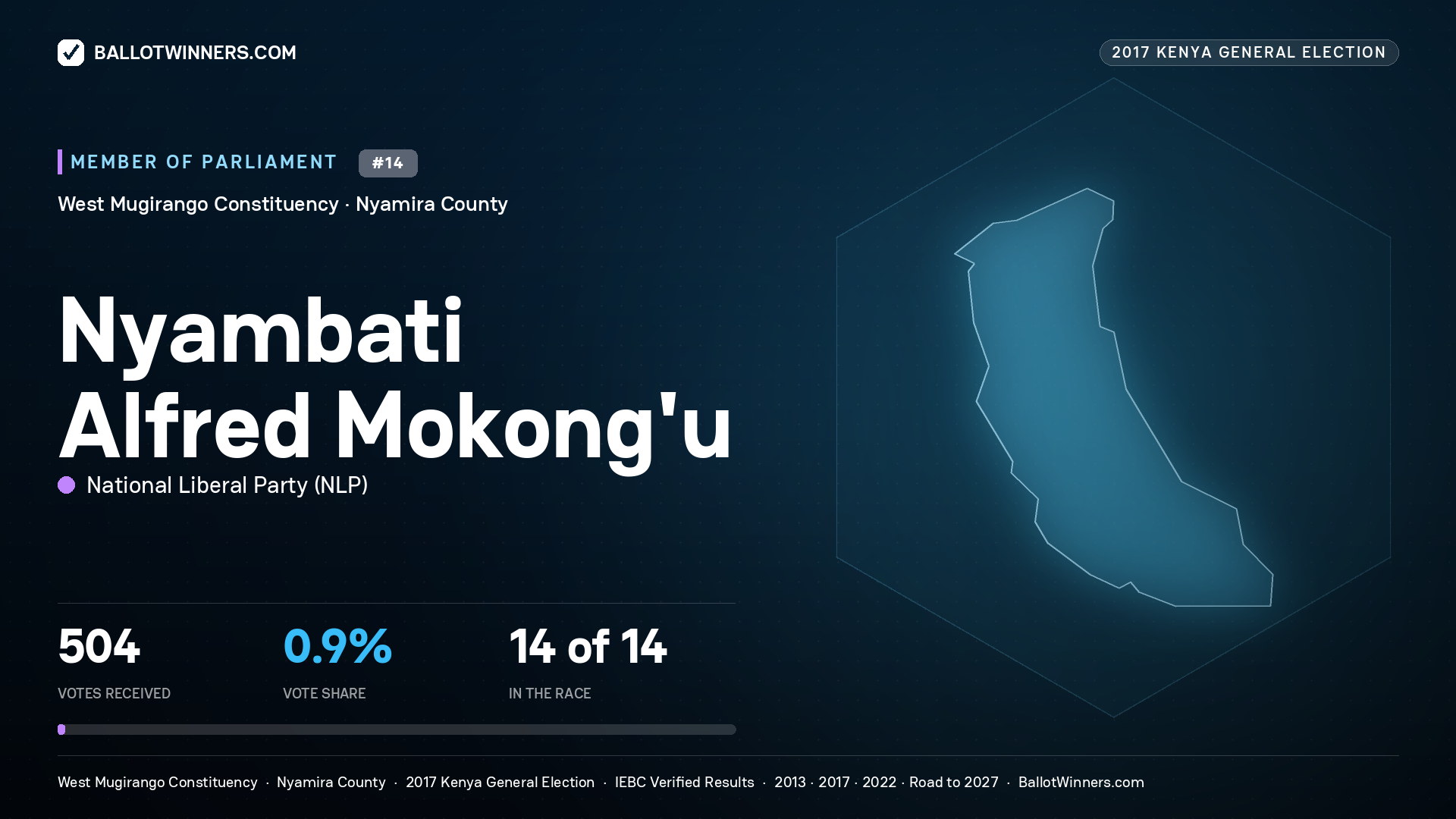 NYAMBATI ALFRED MOKONG'U, NATIONAL LIBERAL PARTY, contested Member of Parliament for WEST MUGIRANGO, 504 votes, 2017 Kenya general election.