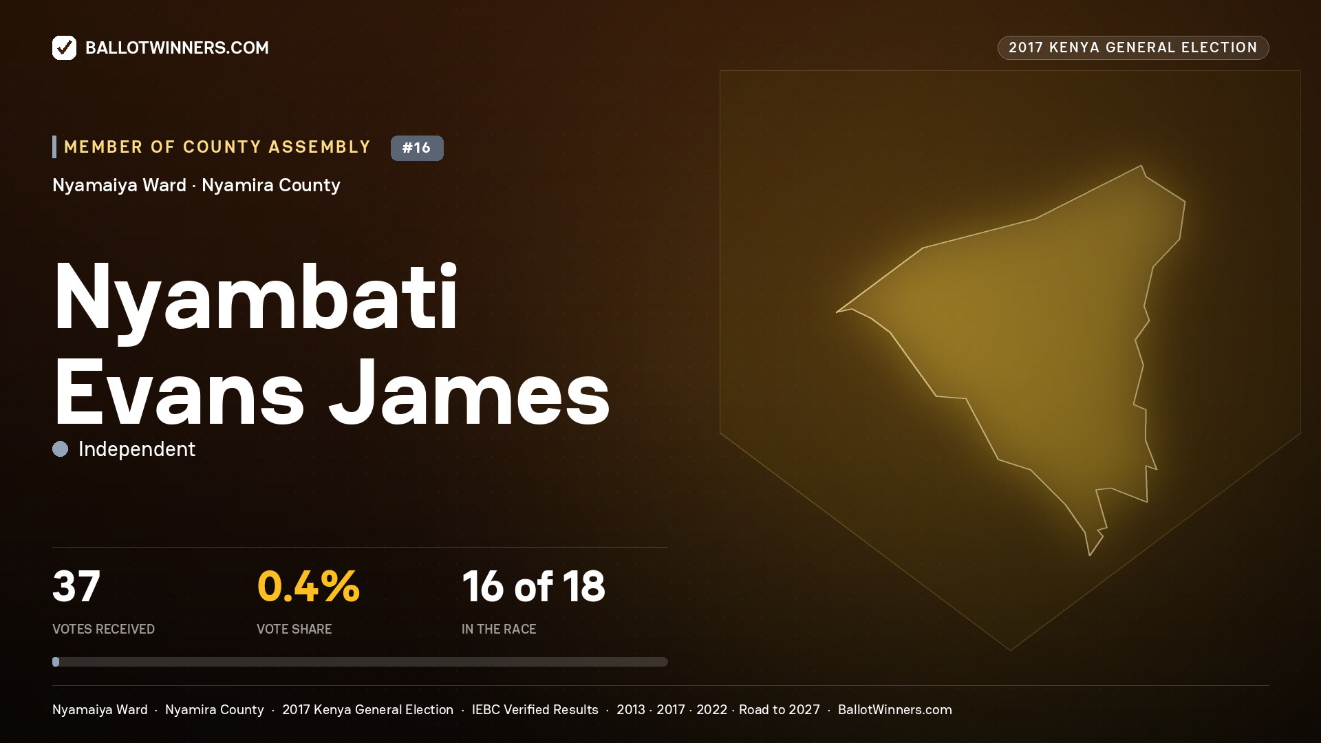 NYAMBATI EVANS JAMES, INDEPENDENT, contested Member of County Assembly for NYAMAIYA, 37 votes, 2017 Kenya general election.