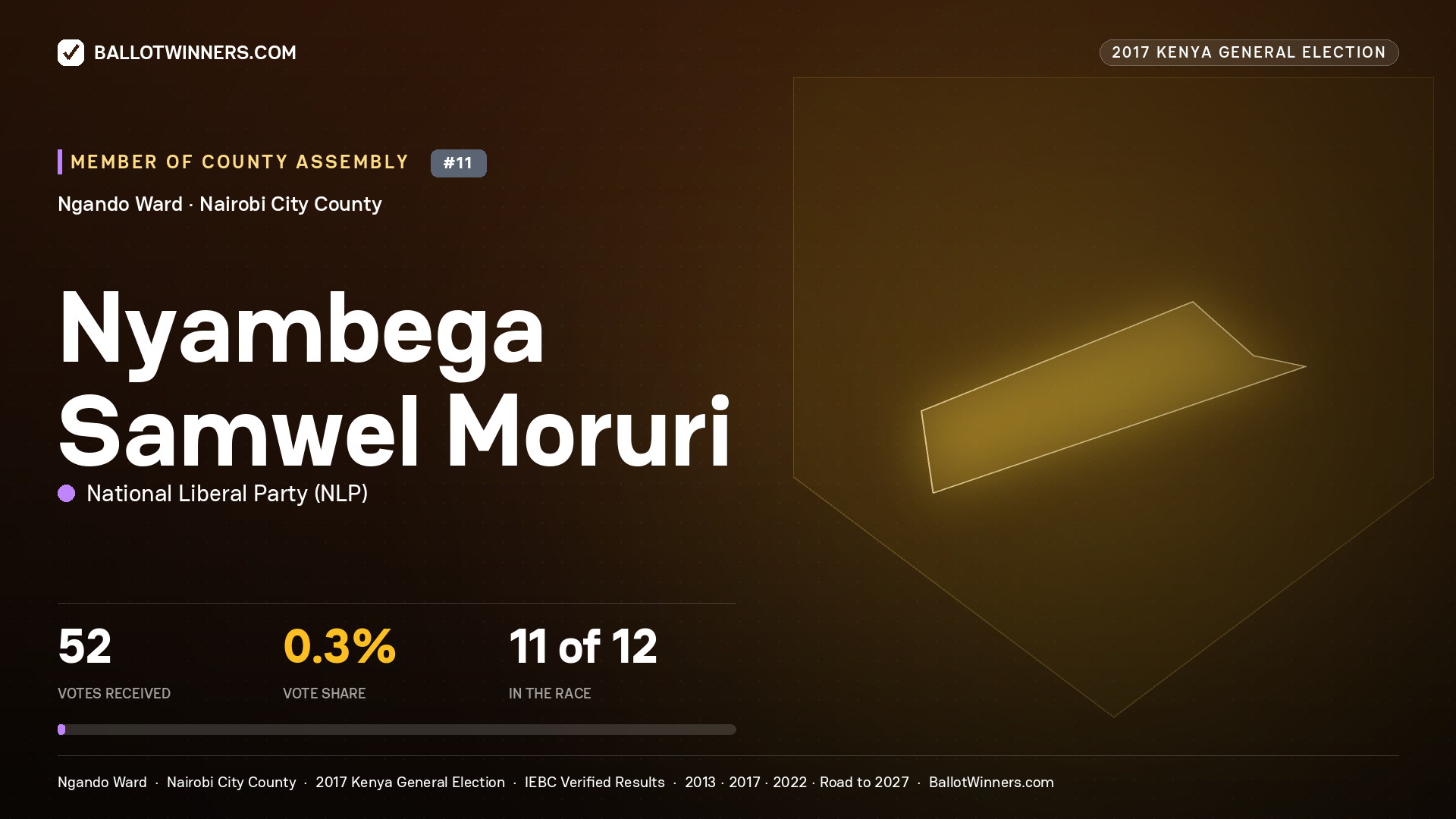 NYAMBEGA SAMWEL MORURI, NATIONAL LIBERAL PARTY, contested Member of County Assembly for NGANDO, 52 votes, 2017 Kenya general election.