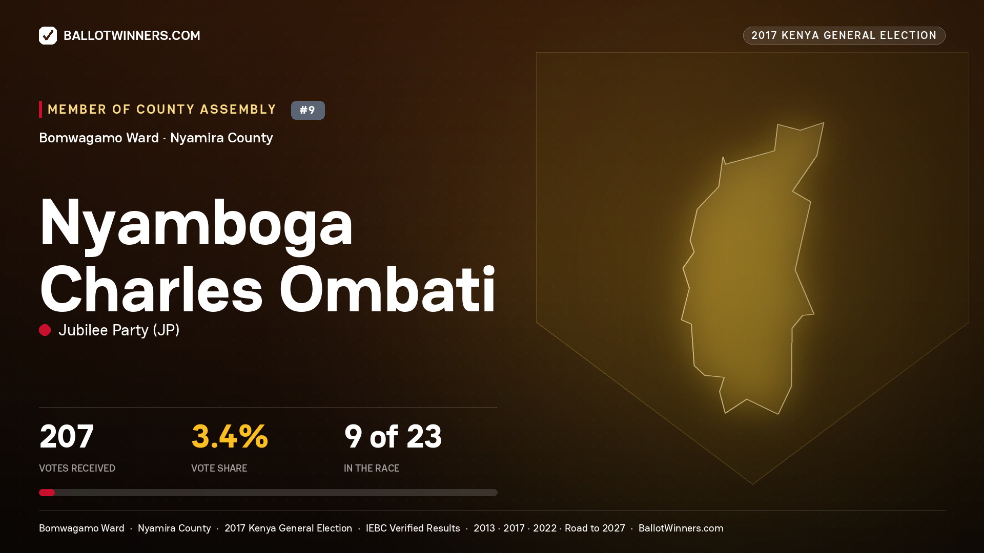 NYAMBOGA CHARLES OMBATI, JUBILEE PARTY, contested Member of County Assembly for BOMWAGAMO, 207 votes, 2017 Kenya general election.