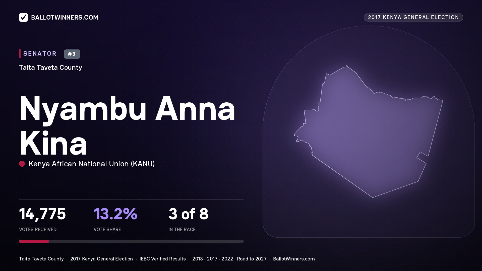 NYAMBU ANNA KINA, KENYA AFRICAN NATIONAL UNION, contested Senator for TAITA TAVETA, 14,775 votes, 2017 Kenya general election.
