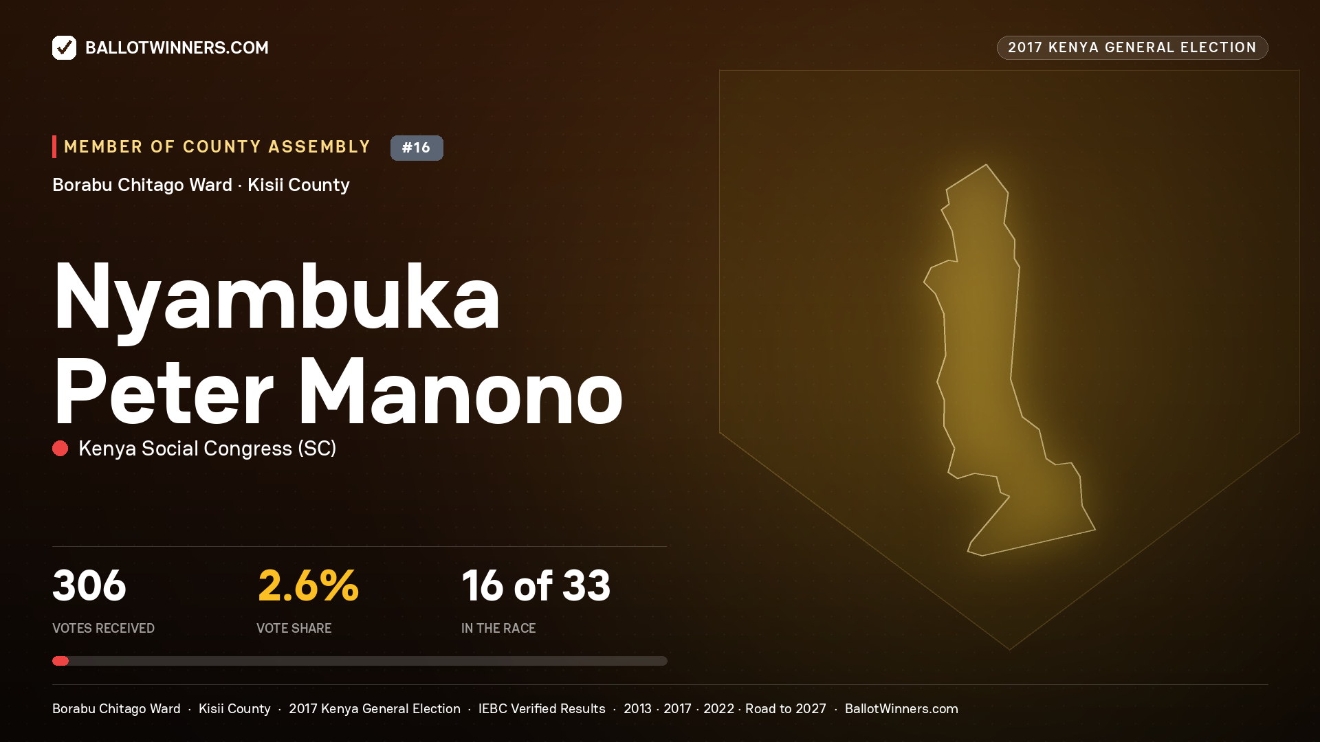 NYAMBUKA PETER MANONO, KENYA SOCIAL CONGRESS, contested Member of County Assembly for BORABU   CHITAGO, 306 votes, 2017 Kenya general election.