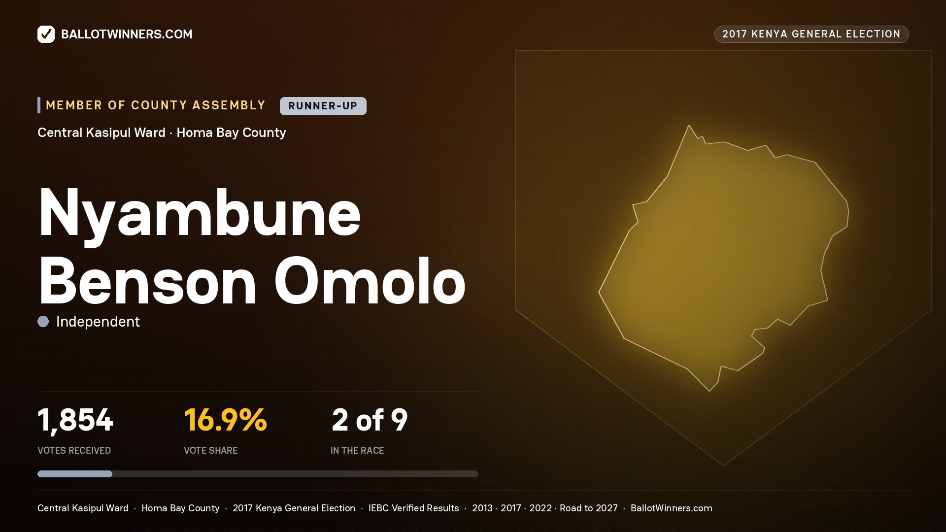 NYAMBUNE BENSON OMOLO, INDEPENDENT, contested Member of County Assembly for CENTRAL KASIPUL, 1,854 votes, 2017 Kenya general election.