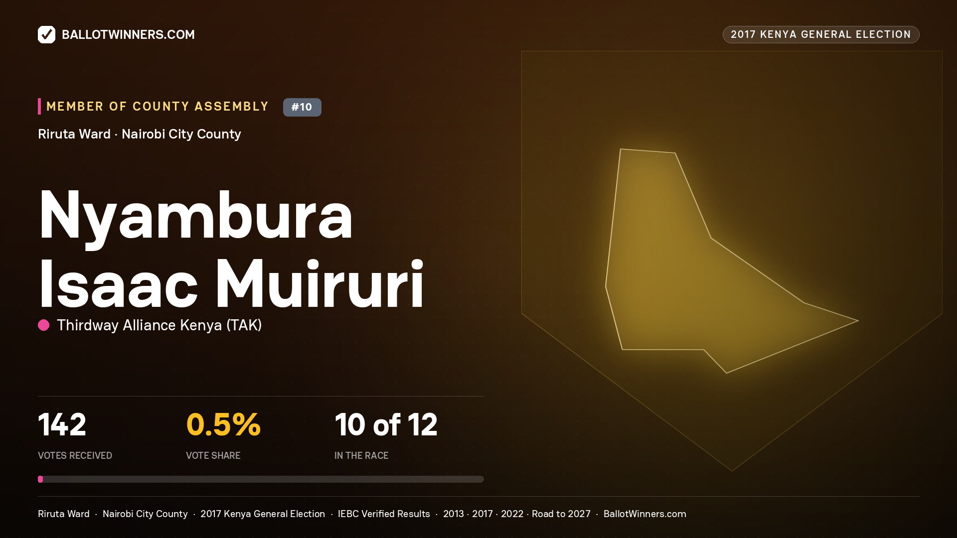 NYAMBURA ISAAC MUIRURI, THIRDWAY ALLIANCE KENYA, contested Member of County Assembly for RIRUTA, 142 votes, 2017 Kenya general election.