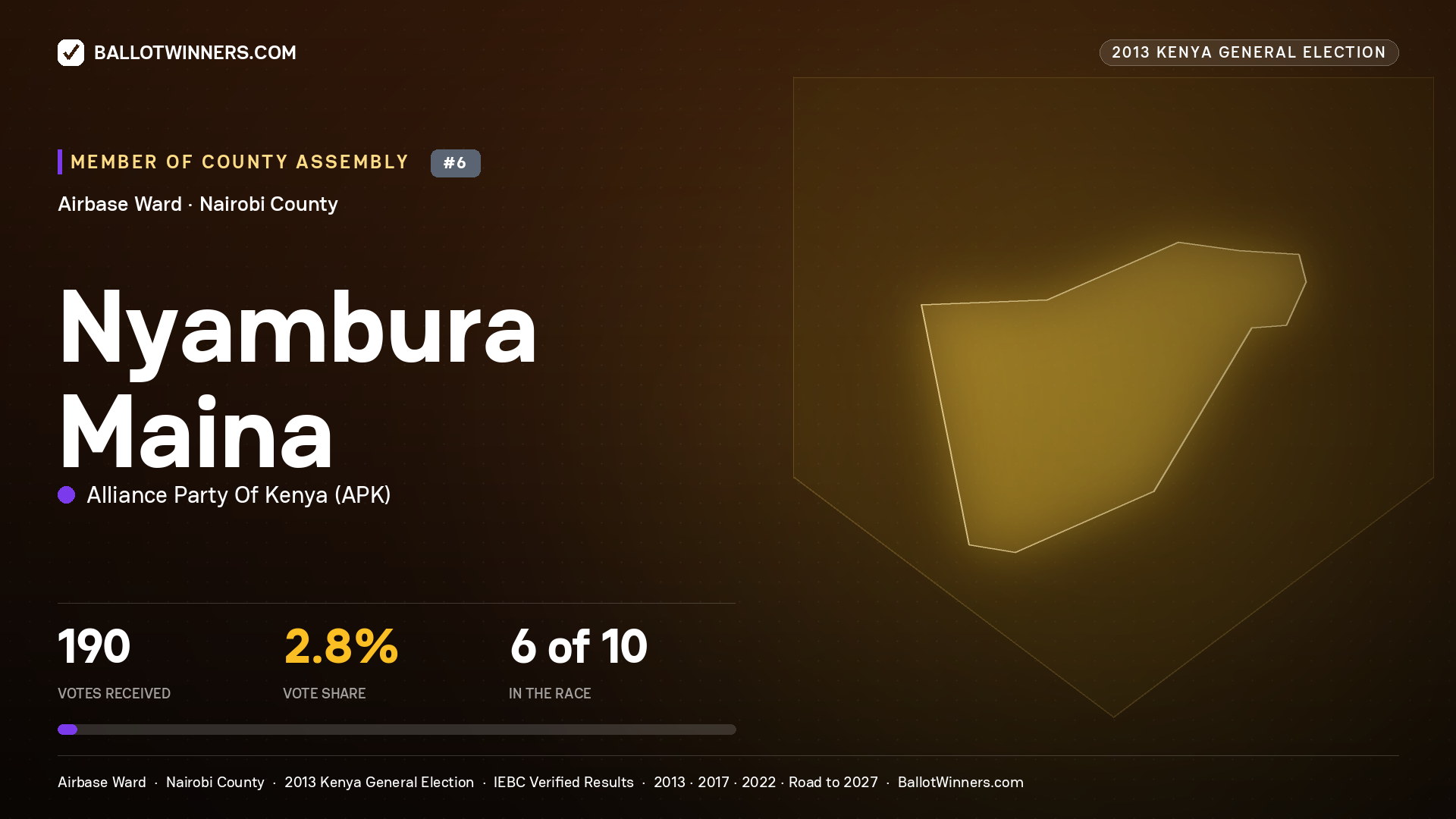 NYAMBURA MAINA, contested Member of County Assembly for AIRBASE, 190 votes, 2013 Kenya general election.