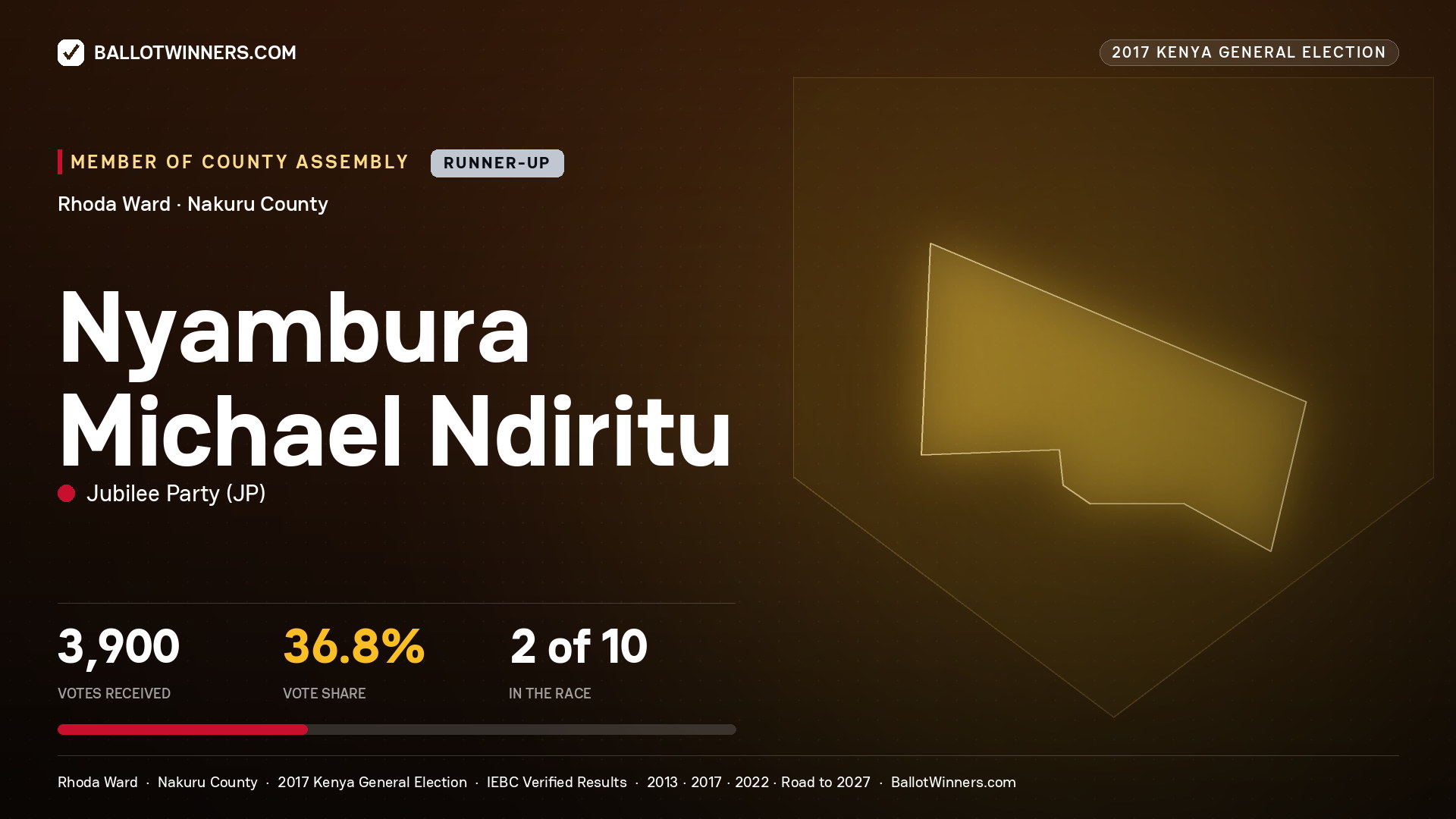 NYAMBURA MICHAEL NDIRITU, JUBILEE PARTY, contested Member of County Assembly for RHODA, 3,900 votes, 2017 Kenya general election.
