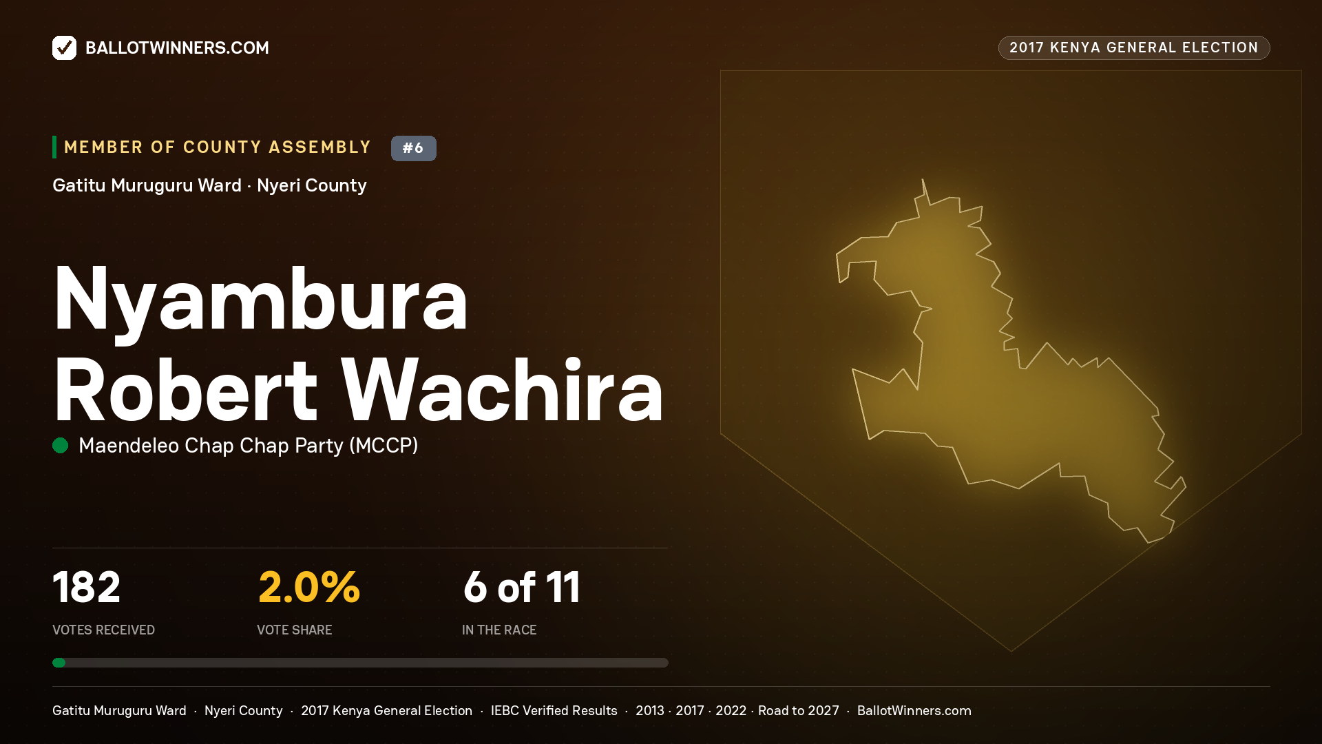 NYAMBURA ROBERT WACHIRA, MAENDELEO CHAP CHAP PARTY, contested Member of County Assembly for GATITU MURUGURU, 182 votes, 2017 Kenya general election.