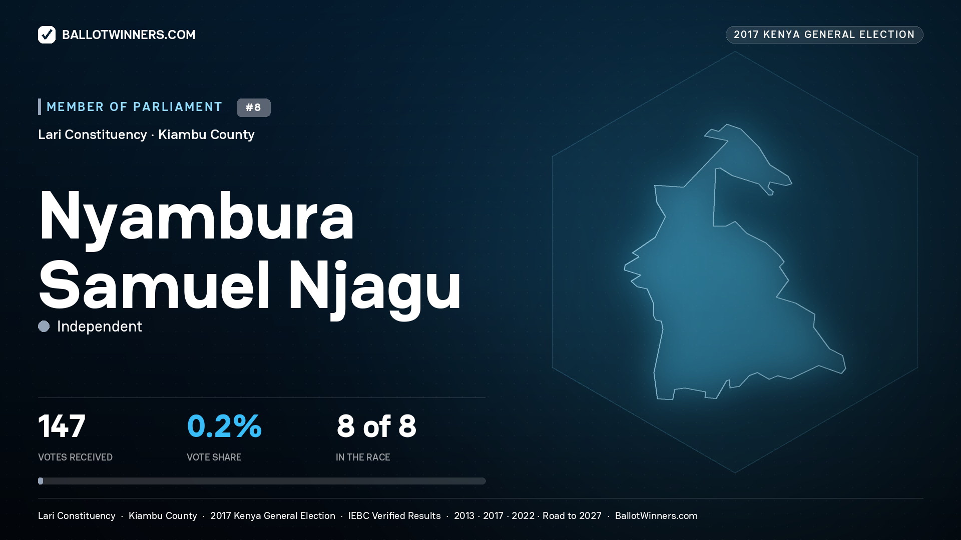 NYAMBURA SAMUEL NJAGU, INDEPENDENT, contested Member of Parliament for LARI, 147 votes, 2017 Kenya general election.