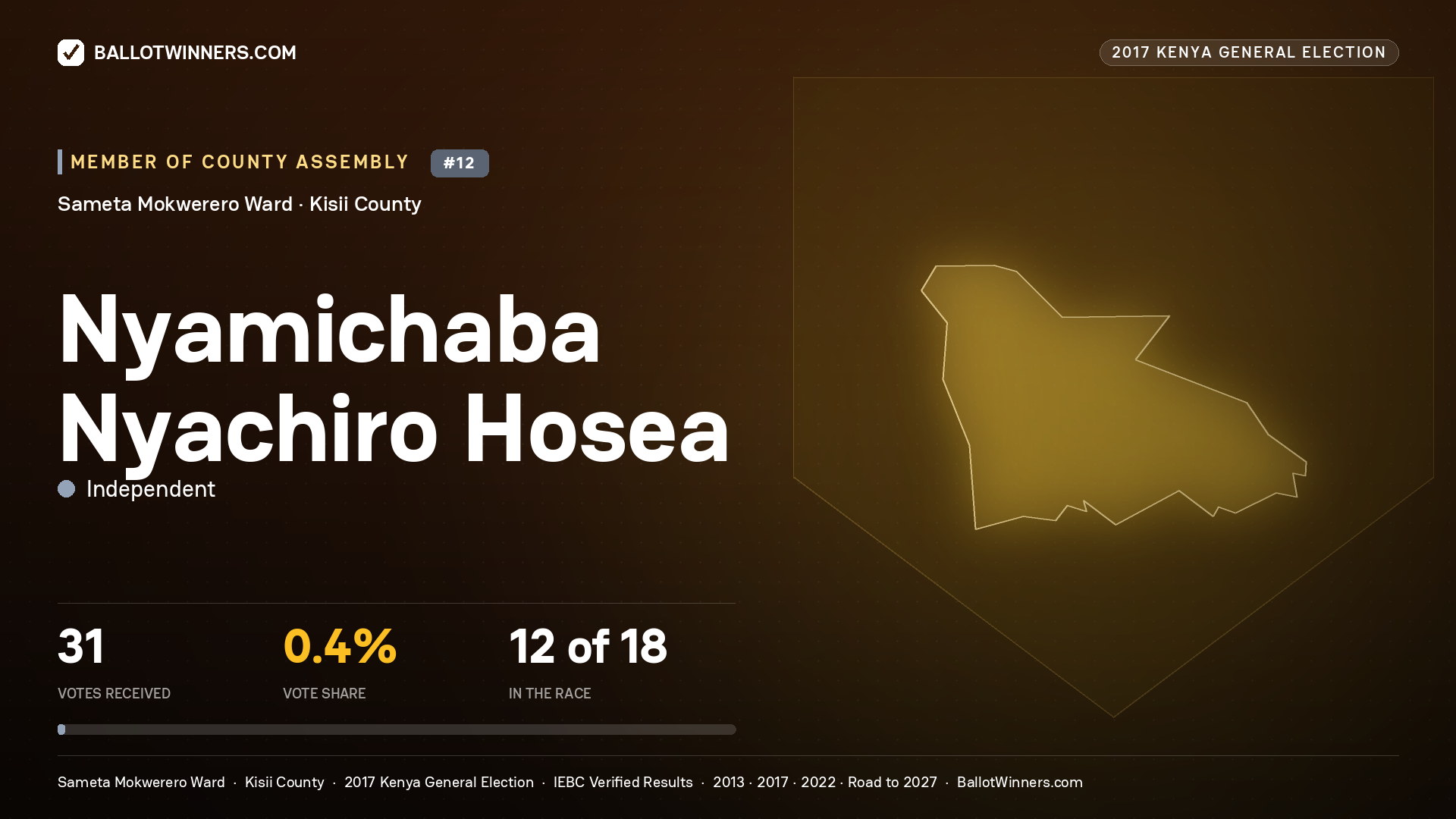 NYAMICHABA NYACHIRO HOSEA, INDEPENDENT, contested Member of County Assembly for SAMETA MOKWERERO, 31 votes, 2017 Kenya general election.