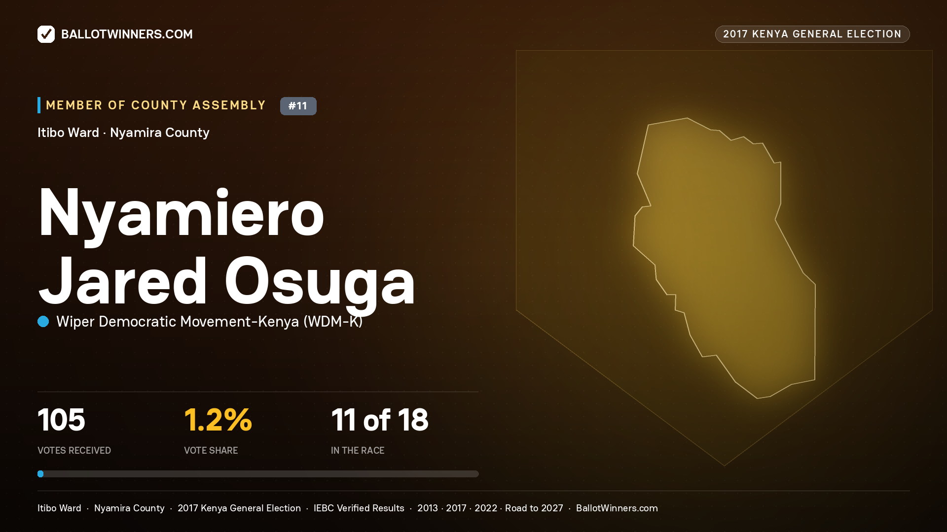 NYAMIERO JARED OSUGA, WIPER DEMOCRATIC MOVEMENT- KENYA, contested Member of County Assembly for ITIBO, 105 votes, 2017 Kenya general election.