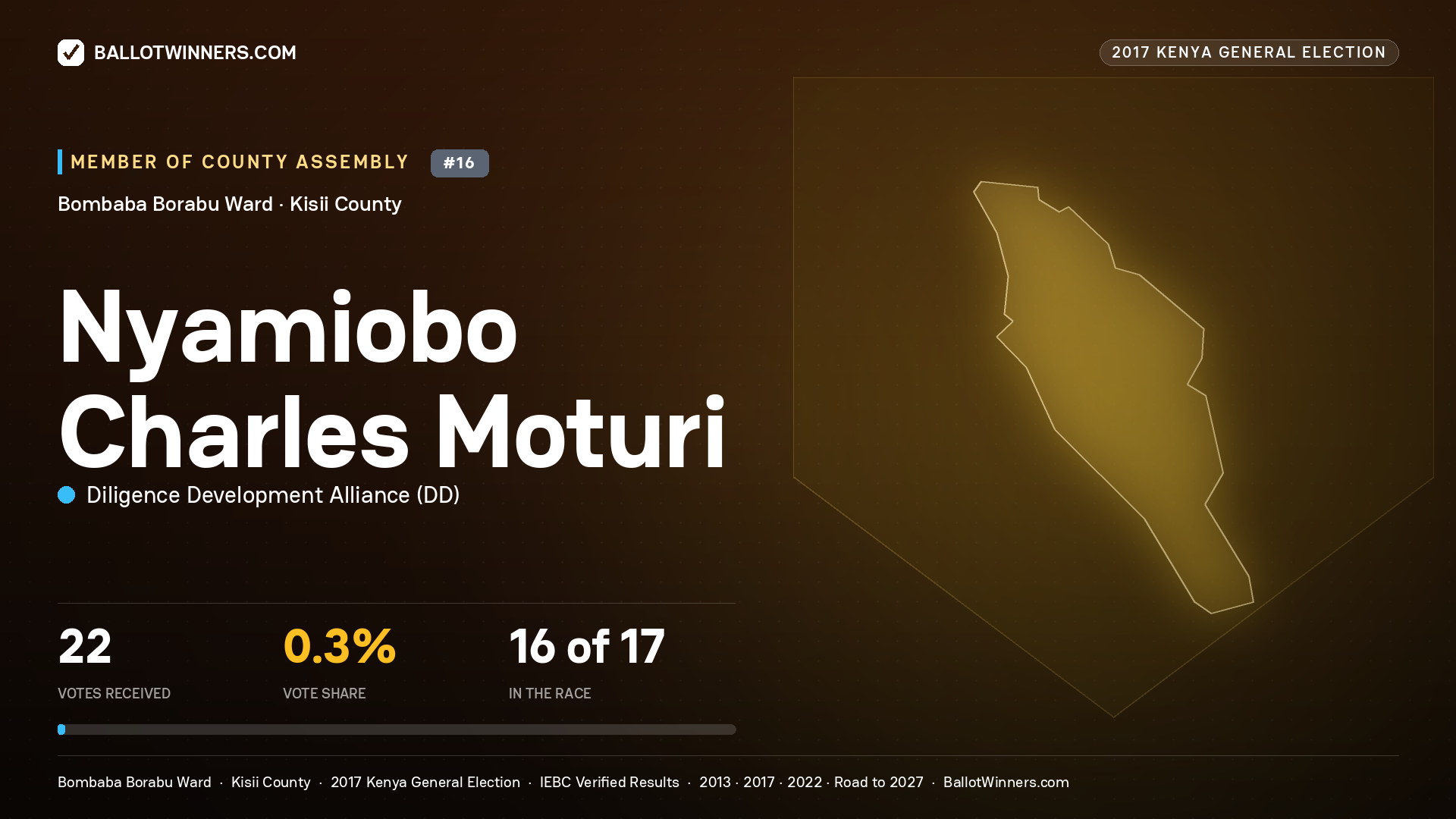 NYAMIOBO CHARLES MOTURI, DILIGENCE DEVELOPMENT ALLIANCE, contested Member of County Assembly for BOMBABA BORABU, 22 votes, 2017 Kenya general election.
