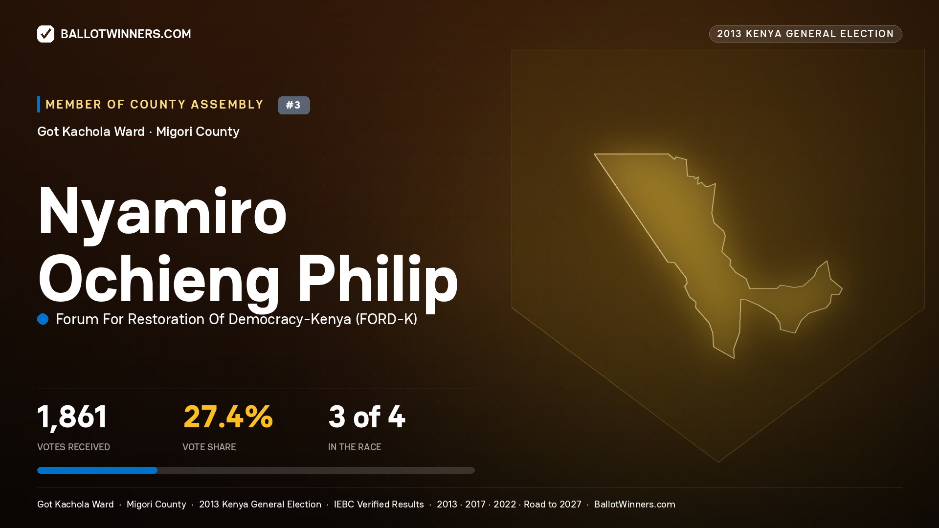 NYAMIRO OCHIENG PHILIP, contested Member of County Assembly for GOT KACHOLA, 1,861 votes, 2013 Kenya general election.