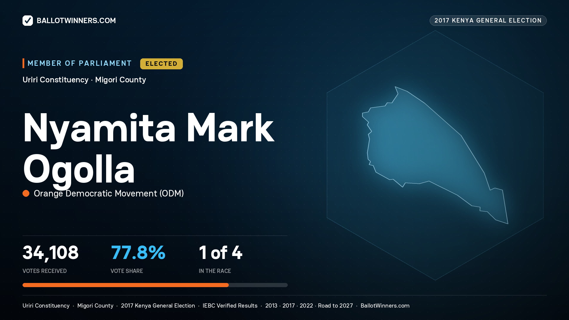 NYAMITA MARK OGOLLA, ORANGE DEMOCRATIC
MOVEMENT, elected Member of Parliament for URIRI, 34,108 votes, 2017 Kenya general election.