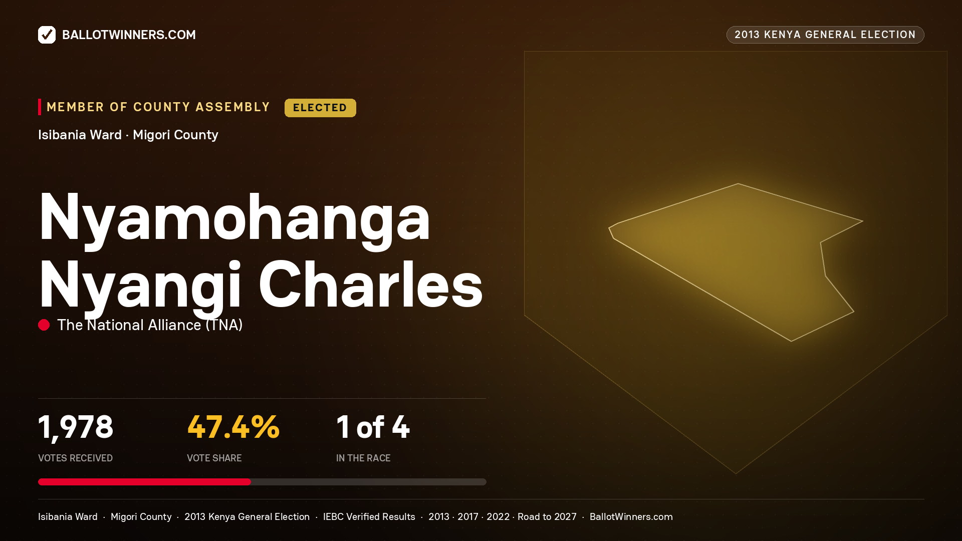 NYAMOHANGA NYANGI
CHARLES, elected Member of County Assembly for ISIBANIA, 1,978 votes, 2013 Kenya general election.