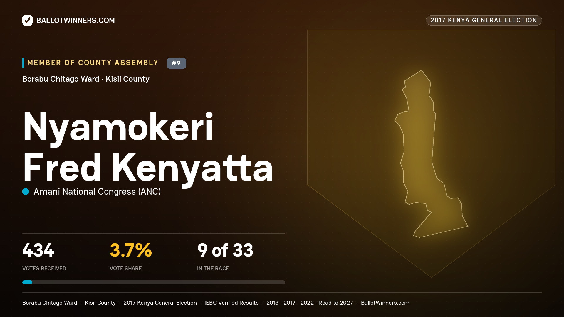 NYAMOKERI FRED KENYATTA, AMANI NATIONAL CONGRESS, contested Member of County Assembly for BORABU   CHITAGO, 434 votes, 2017 Kenya general election.