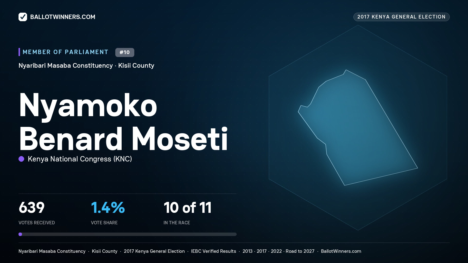 NYAMOKO BENARD MOSETI, KENYA NATIONAL CONGRESS, contested Member of Parliament for NYARIBARI MASABA, 639 votes, 2017 Kenya general election.