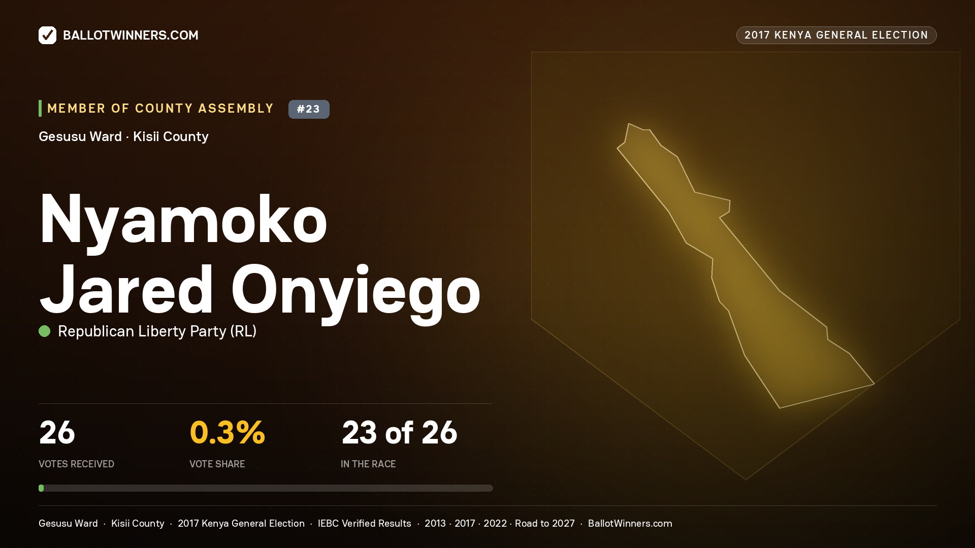 NYAMOKO JARED ONYIEGO, REPUBLICAN LIBERTY PARTY, contested Member of County Assembly for GESUSU, 26 votes, 2017 Kenya general election.