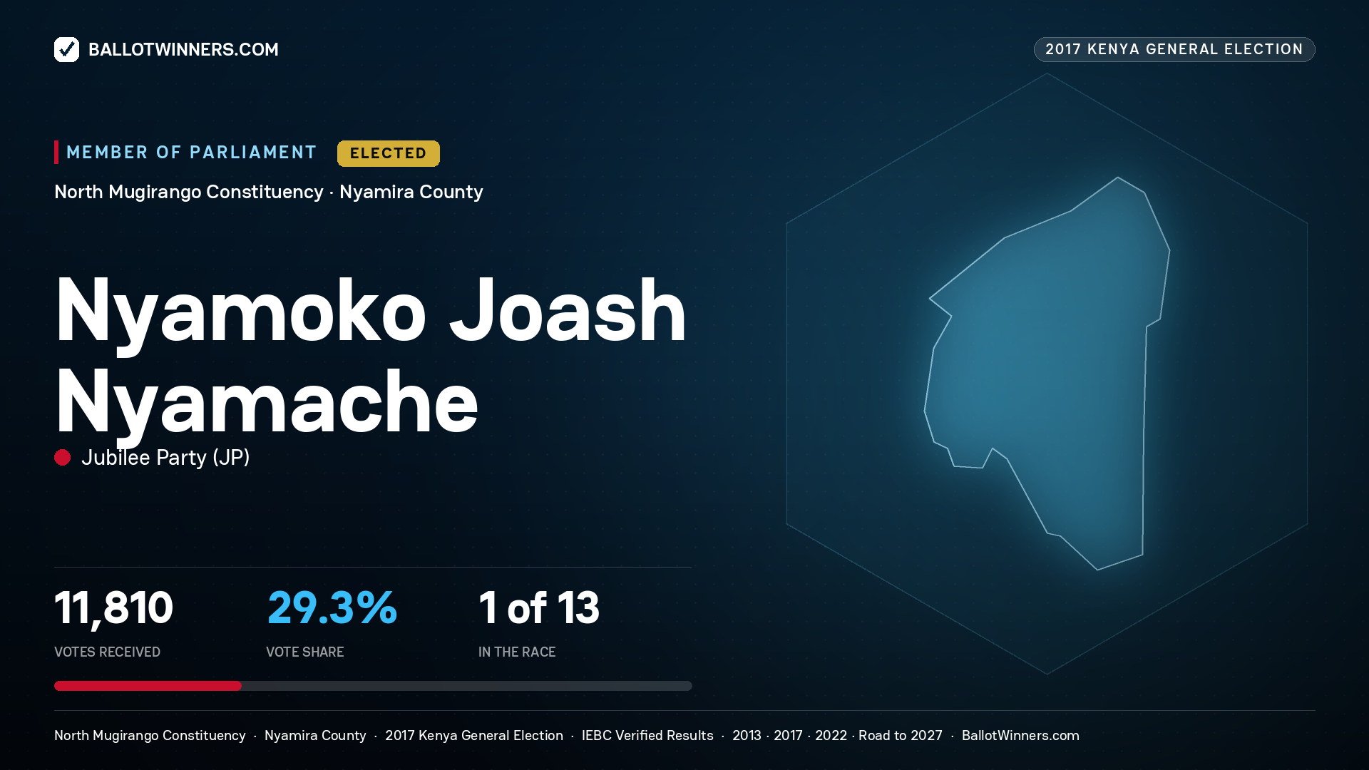 NYAMOKO JOASH NYAMACHE, JUBILEE PARTY, elected Member of Parliament for NORTH
MUGIRANGO, 11,810 votes, 2017 Kenya general election.