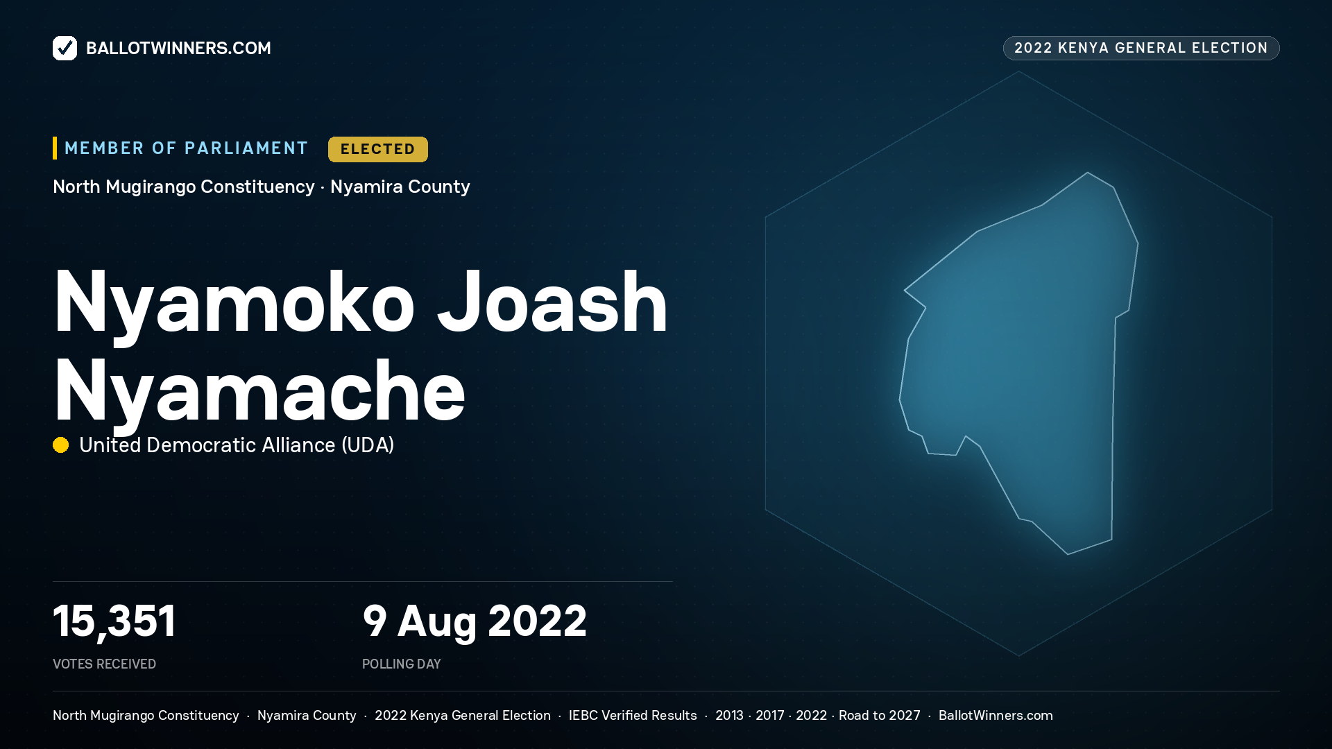 Nyamoko Joash Nyamache, United Democratic Alliance, elected Member of Parliament for North Mugirango, 15,351 votes, 2022 Kenya general election.