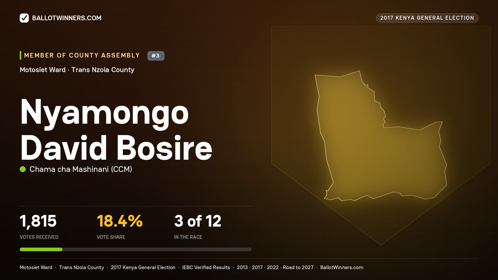 NYAMONGO DAVID BOSIRE, CHAMA CHA MASHINANI, contested Member of County Assembly for MOTOSIET, 1,815 votes, 2017 Kenya general election.
