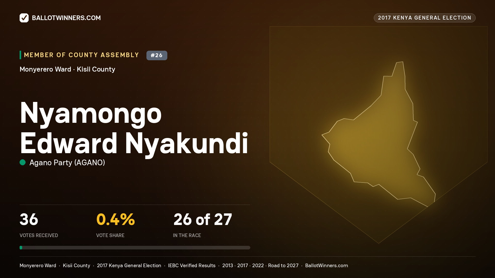 NYAMONGO EDWARD NYAKUNDI, AGANO PARTY, contested Member of County Assembly for MONYERERO, 36 votes, 2017 Kenya general election.