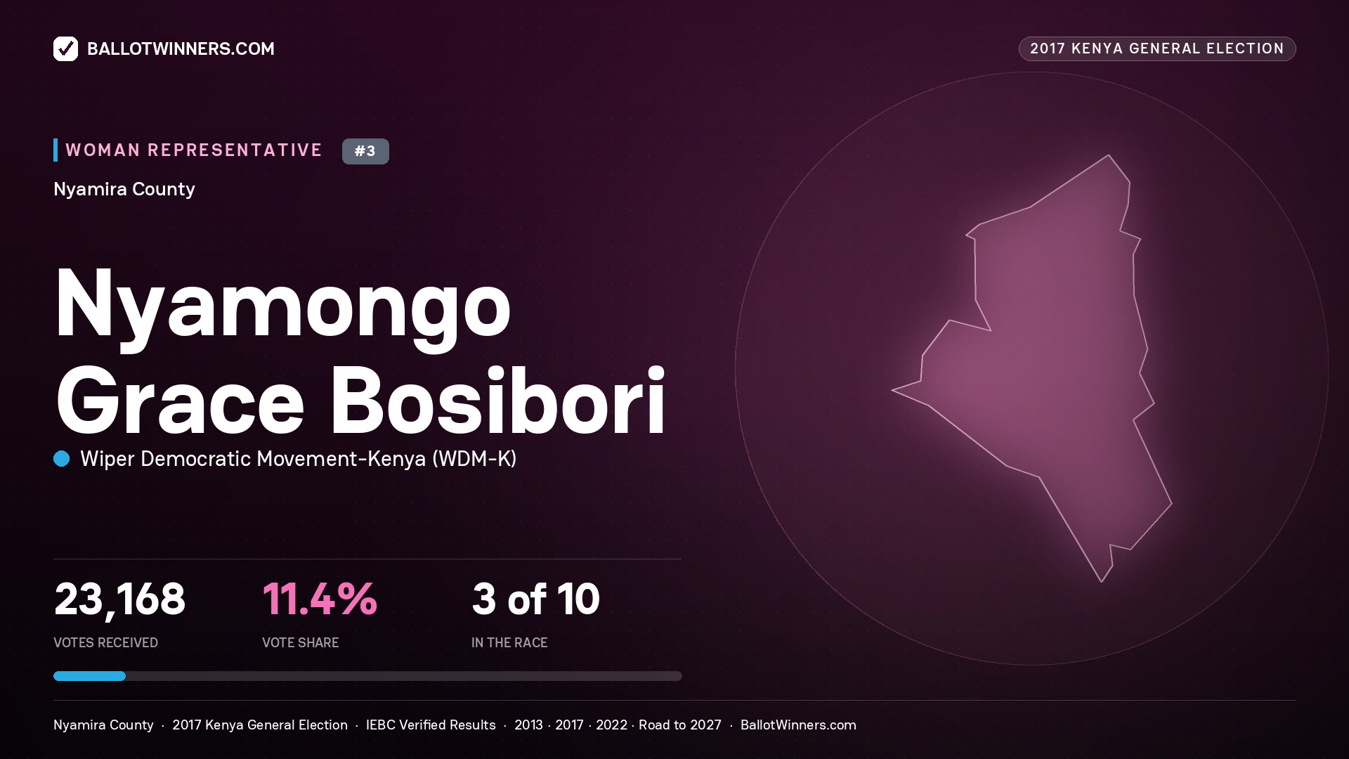NYAMONGO GRACE BOSIBORI, WIPER DEMOCRATIC MOVEMENT- KENYA, contested Women Representative for NYAMIRA, 23,168 votes, 2017 Kenya general election.