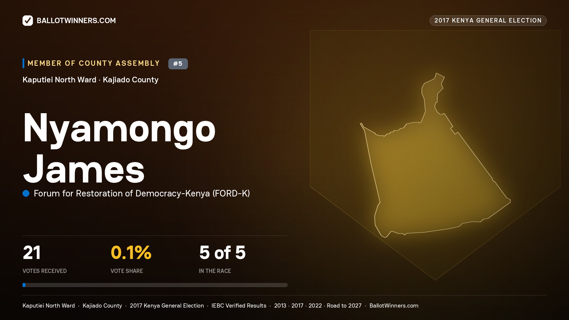 NYAMONGO JAMES, FORUM FOR RESTORATION OF DEMOCRACY-KENYA, contested Member of County Assembly for KAPUTIEI NORTH, 21 votes, 2017 Kenya general election.