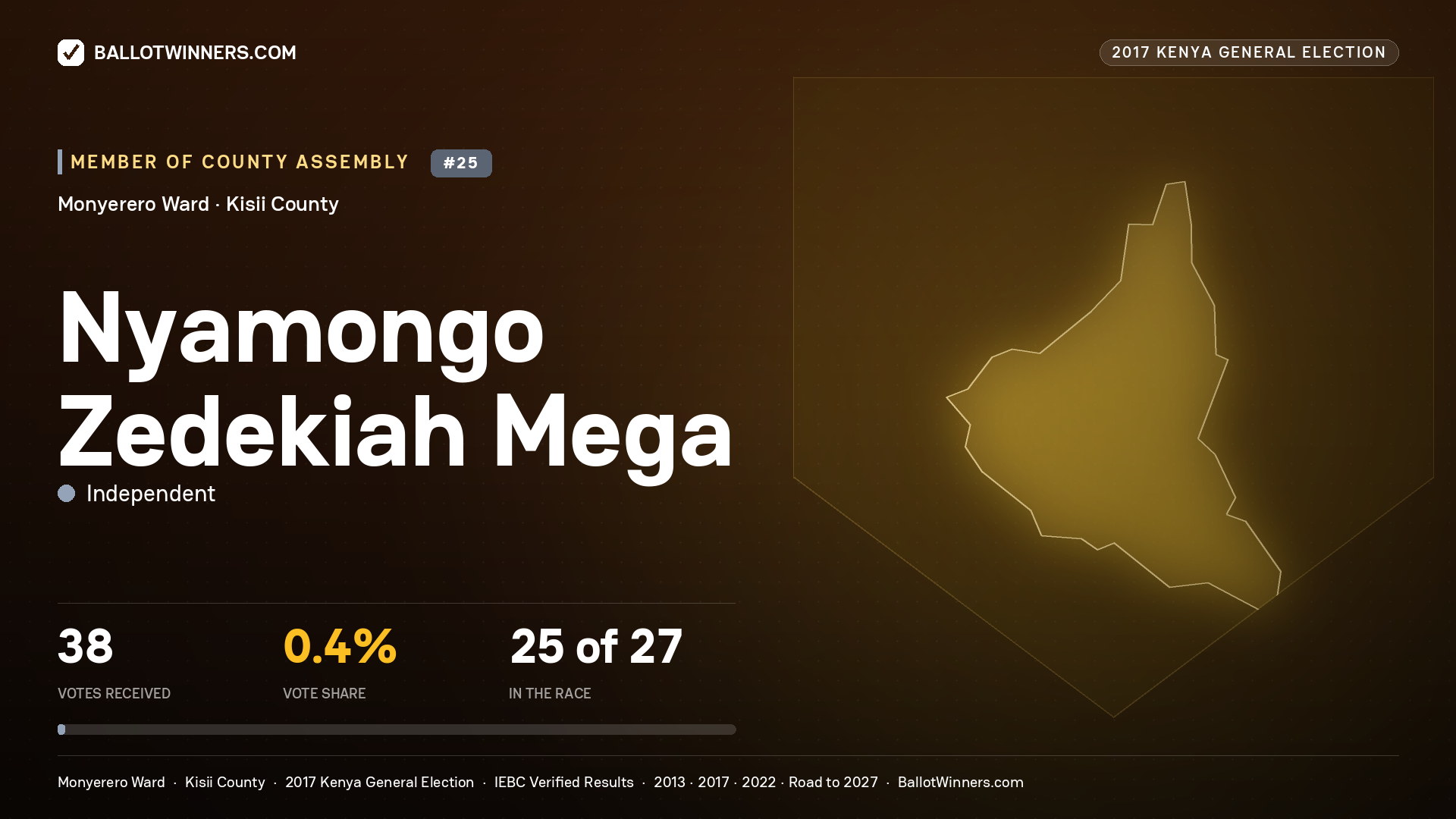 NYAMONGO ZEDEKIAH MEGA, INDEPENDENT, contested Member of County Assembly for MONYERERO, 38 votes, 2017 Kenya general election.