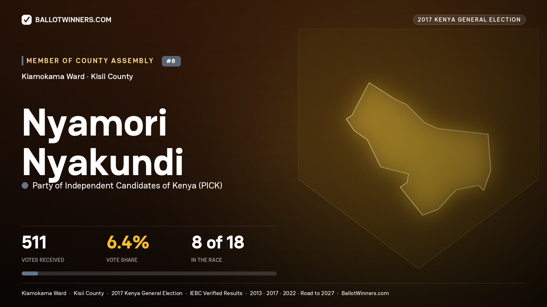 NYAMORI NYAKUNDI, PARTY OF INDEPENDENT CANDIDATES OF KENYA, contested Member of County Assembly for KIAMOKAMA, 511 votes, 2017 Kenya general election.